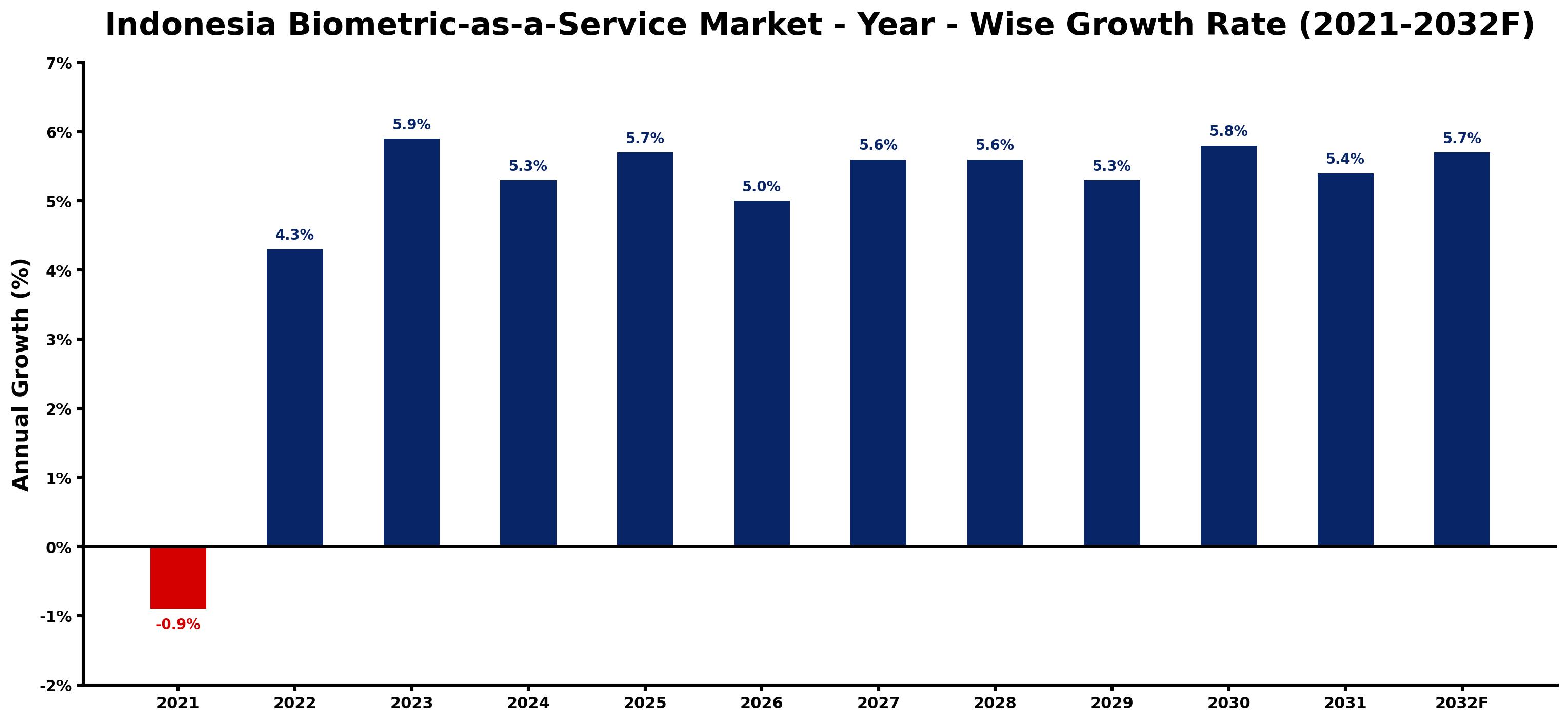 Indonesia Biometric-as-a-Service Market Year-wise Growth Rate and Key Drivers