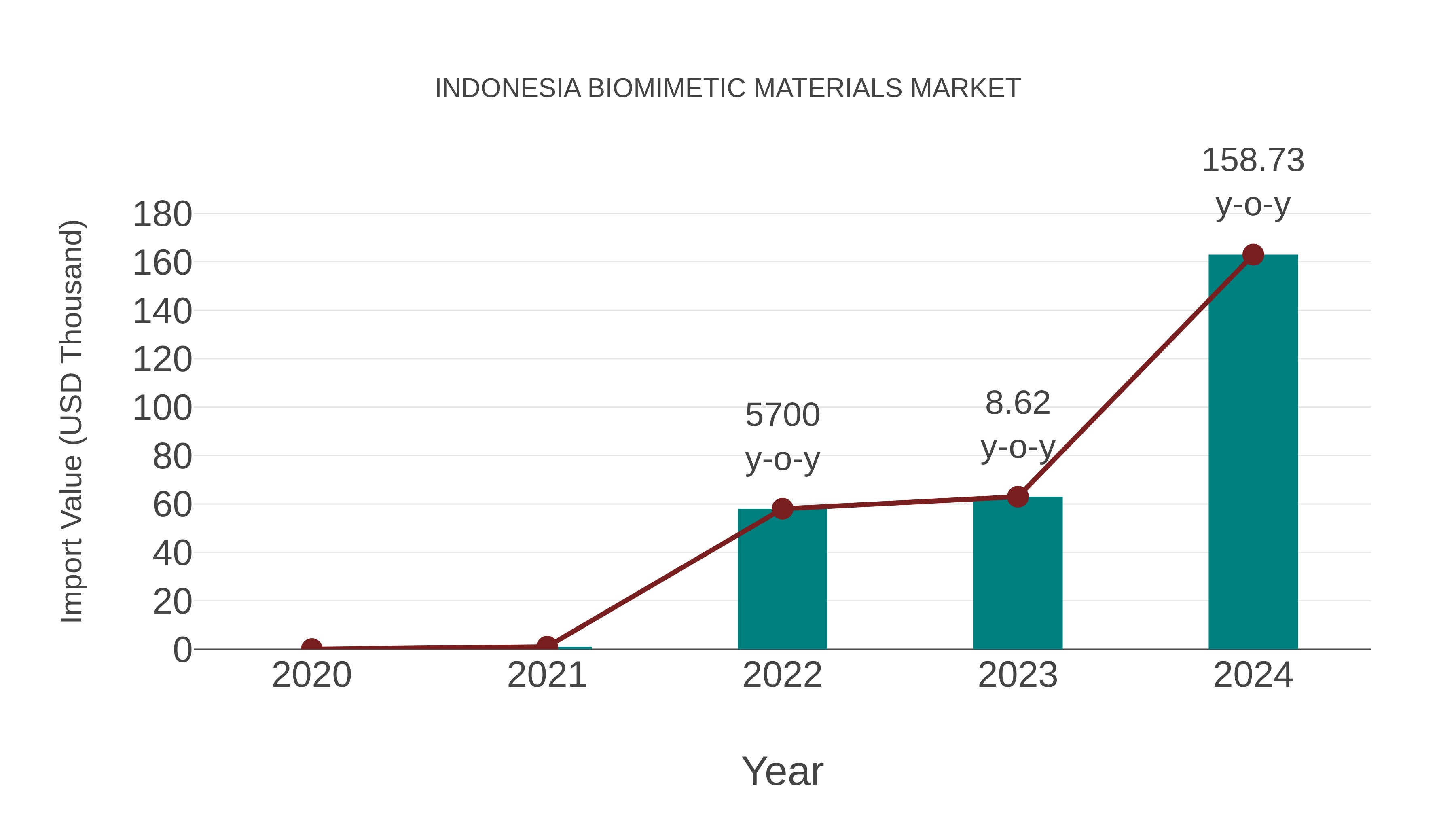  Indonesia Biomimetic Materials Market: Import Trend Analysis