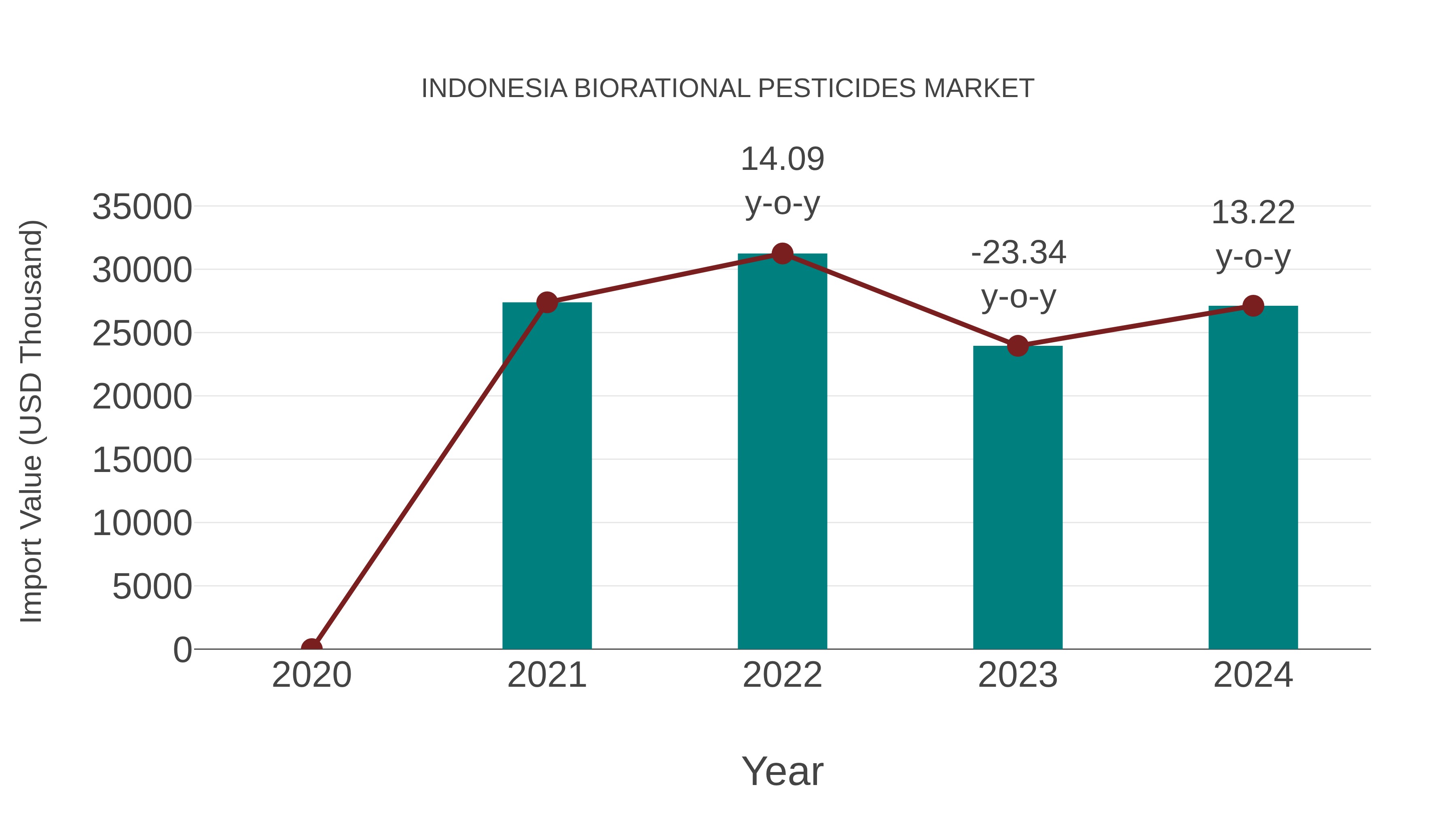  Indonesia Biorational Pesticides Market: Import Trend Analysis