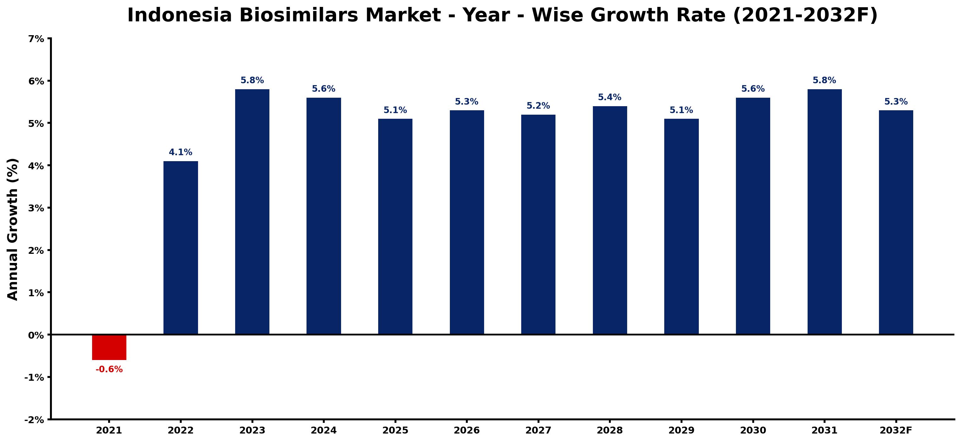 Indonesia Biosimilars Market Year-wise Growth Rate and Key Drivers