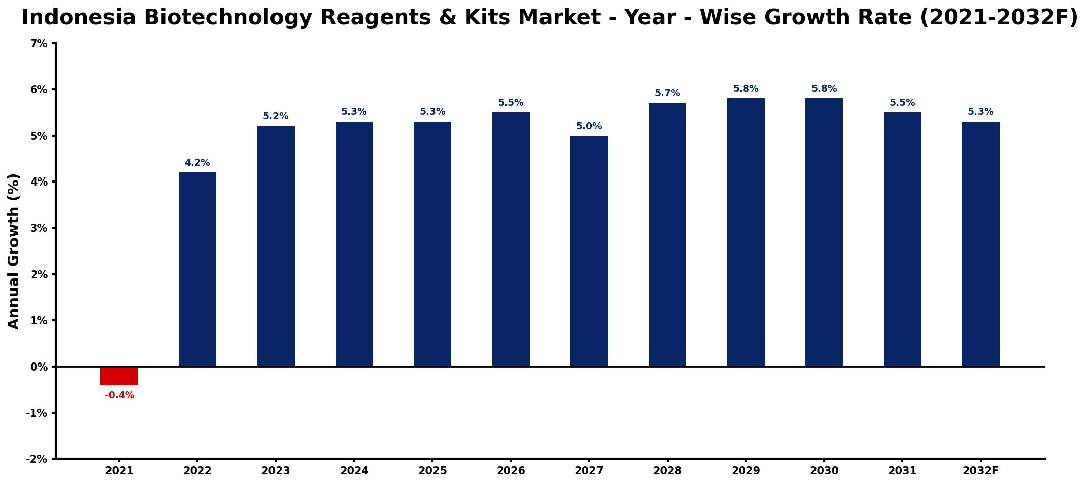 Indonesia Biotechnology Reagents & Kits Market Year-wise Growth Rate and Key Drivers