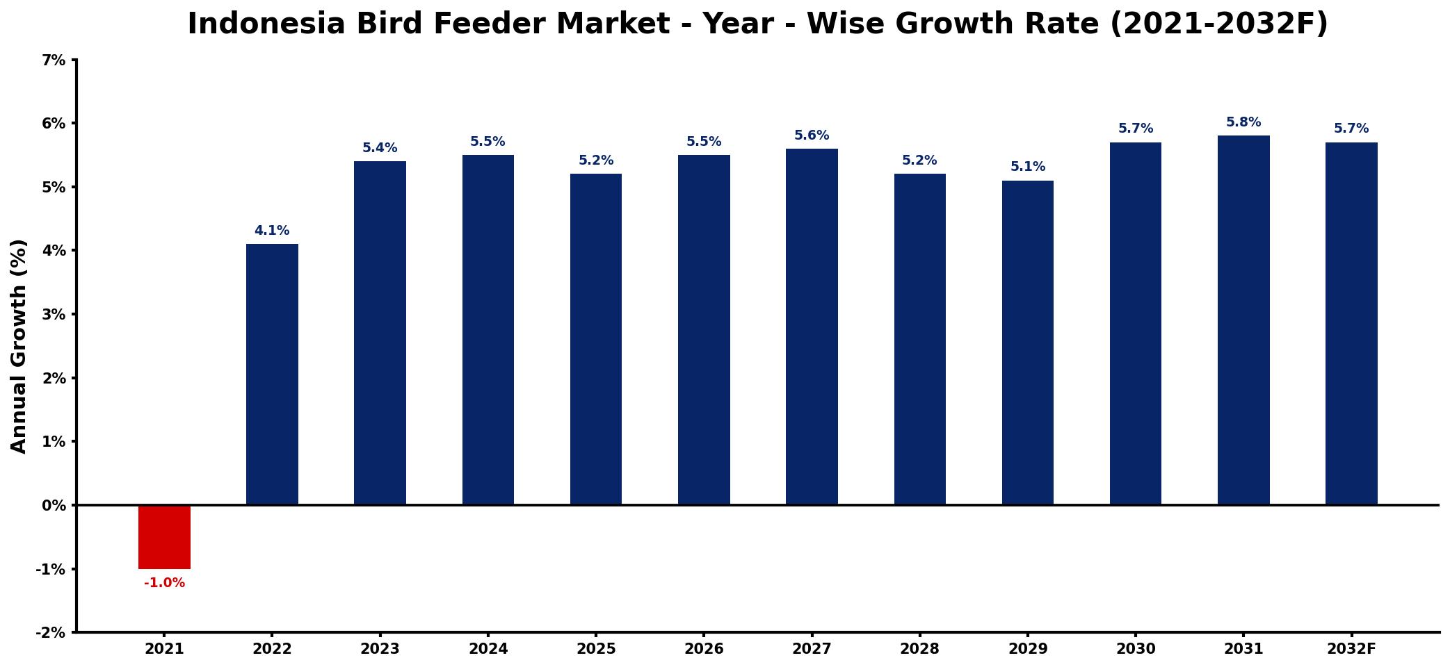 Indonesia Bird Feeder Market Year-wise Growth Rate and Key Drivers