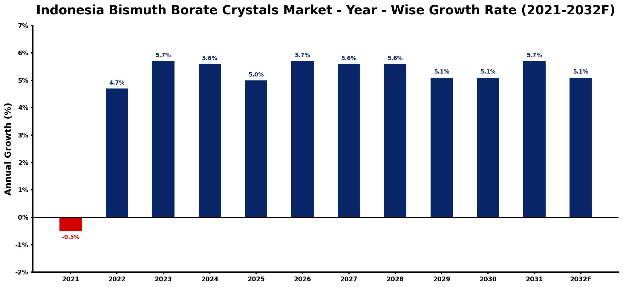 Indonesia Bismuth Borate Crystals Market Year-wise Growth Rate and Key Drivers