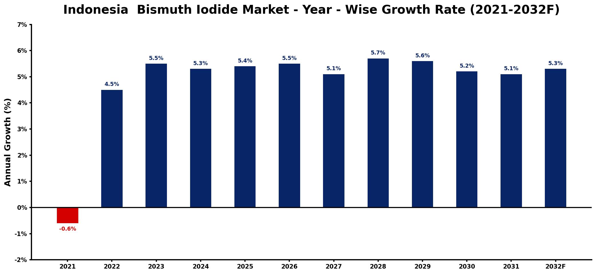 Indonesia  Bismuth Iodide Market Year-wise Growth Rate and Key Drivers