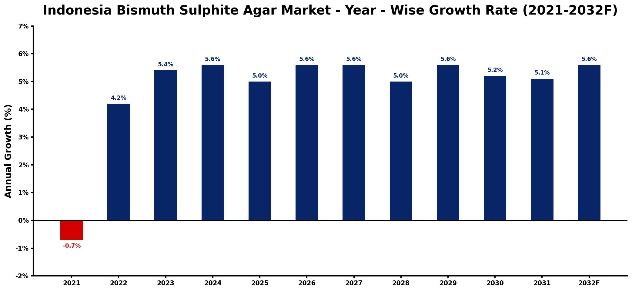 Indonesia Bismuth Sulphite Agar Market Year-wise Growth Rate and Key Drivers