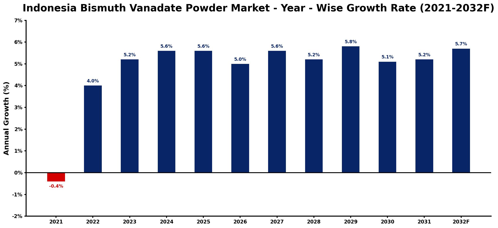 Indonesia Bismuth Vanadate Powder Market Year-wise Growth Rate and Key Drivers