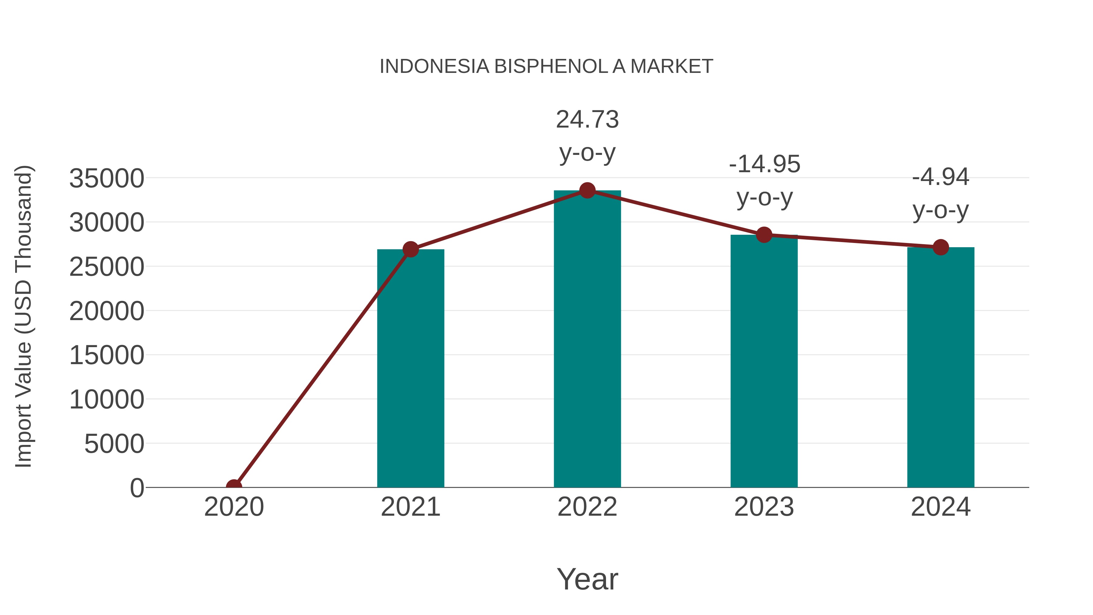  Indonesia Bisphenol a Market: Import Trend Analysis