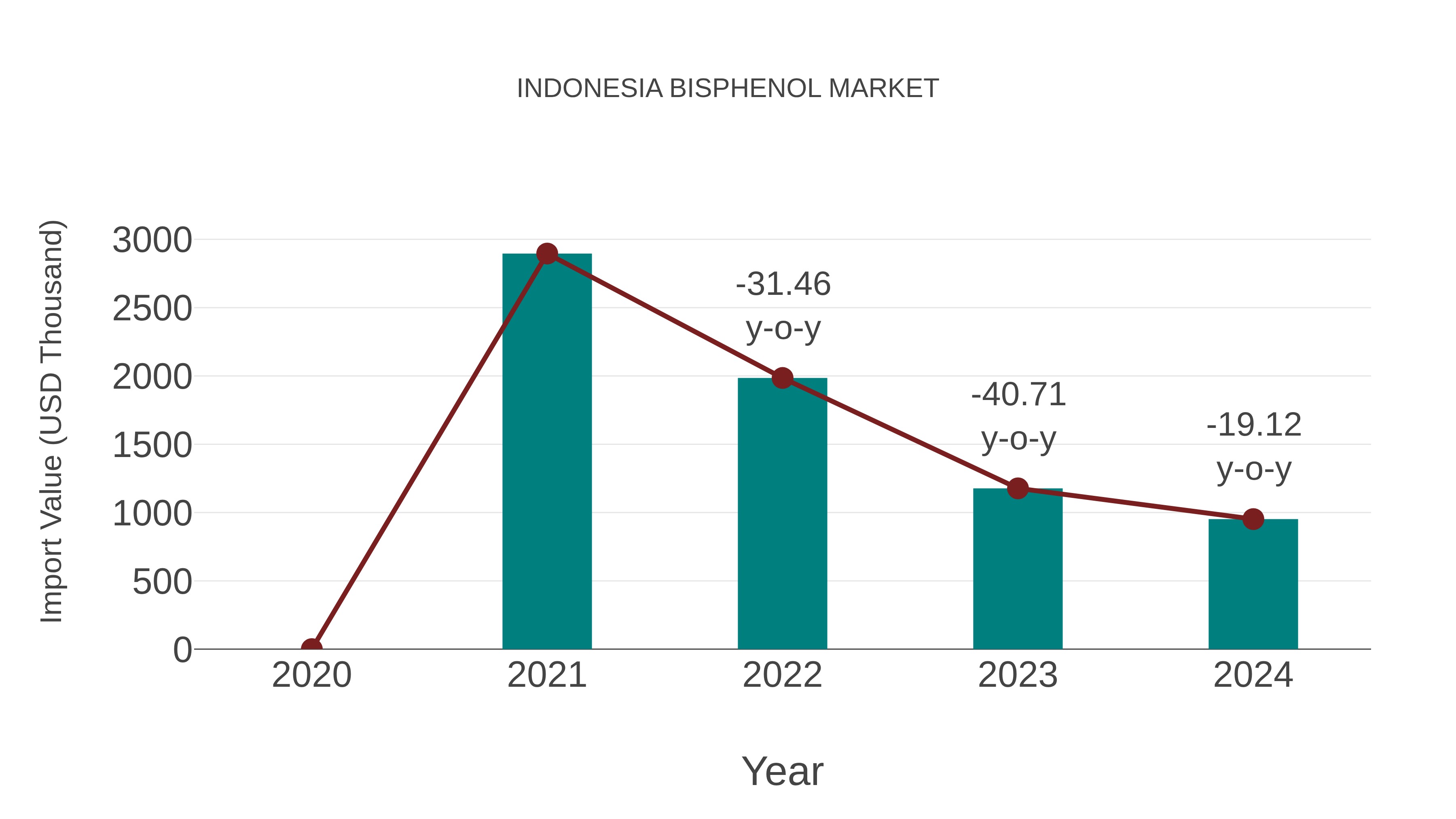  Indonesia Bisphenol Market: Import Trend Analysis