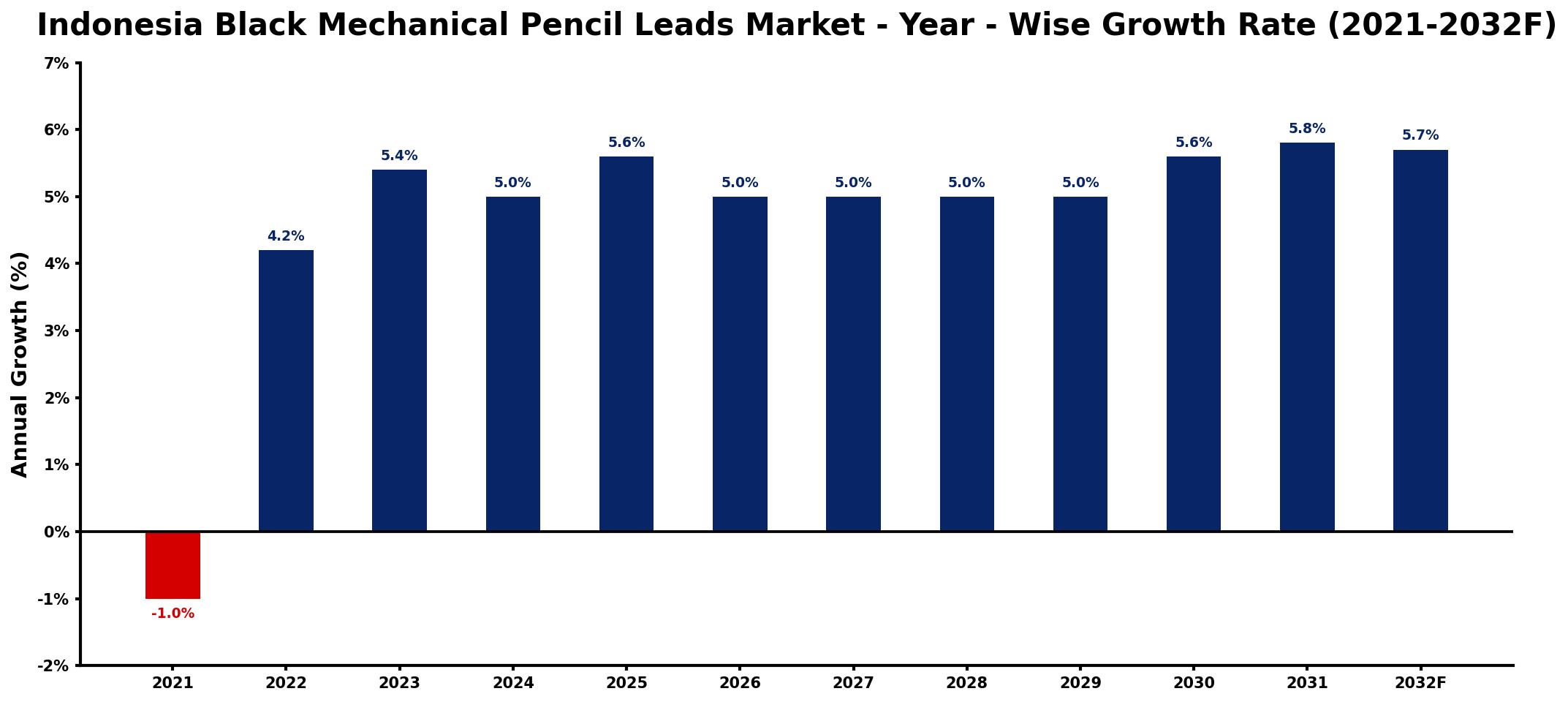 Indonesia Black Mechanical Pencil Leads Market Year-wise Growth Rate and Key Drivers