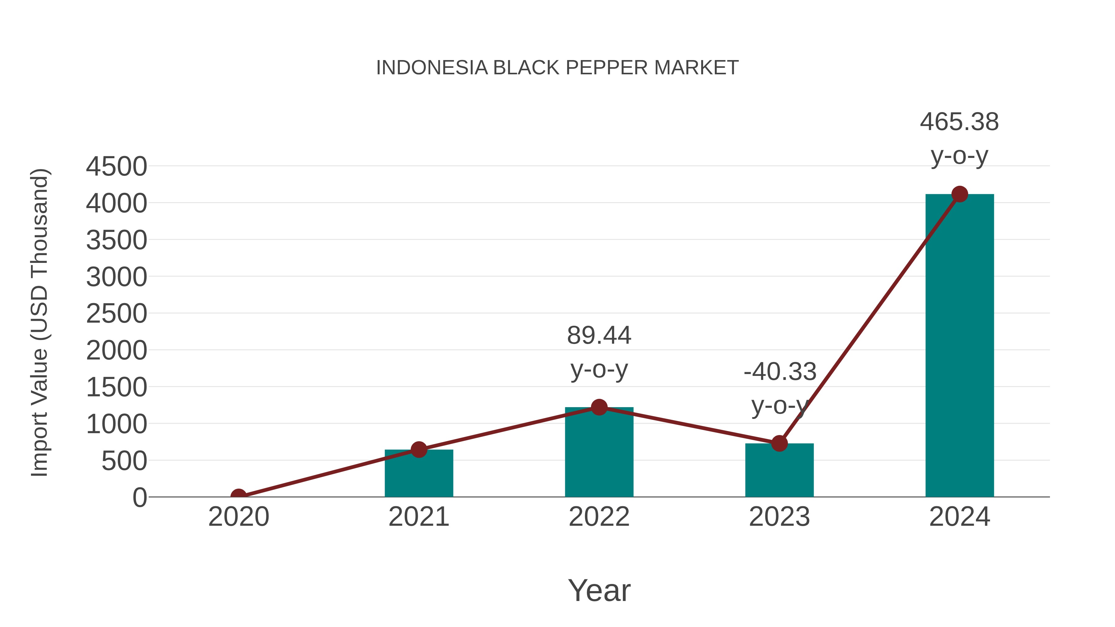 Indonesia Black Pepper Market: Import Trend Analysis