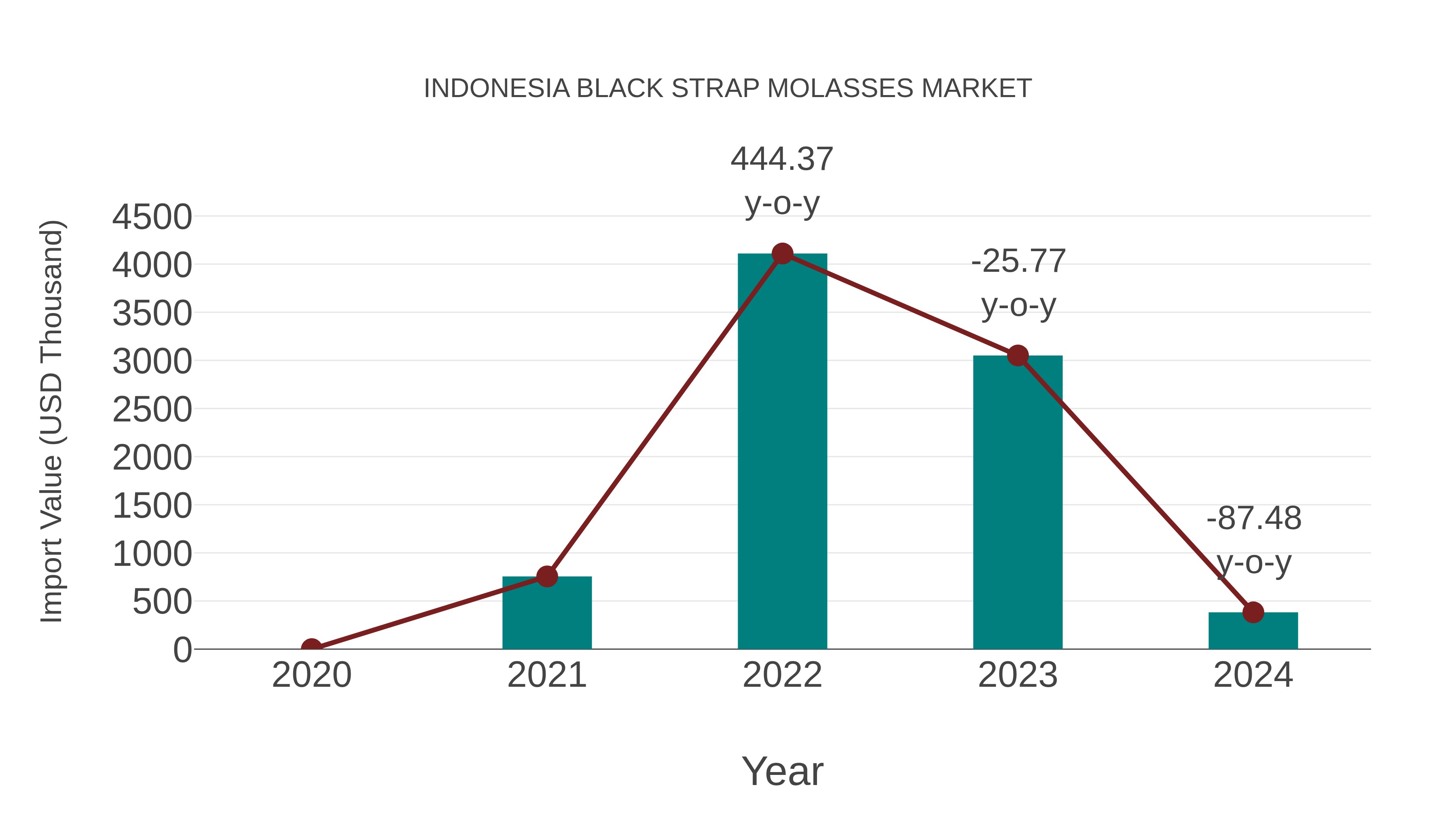  Indonesia Black Strap Molasses Market: Import Trend Analysis