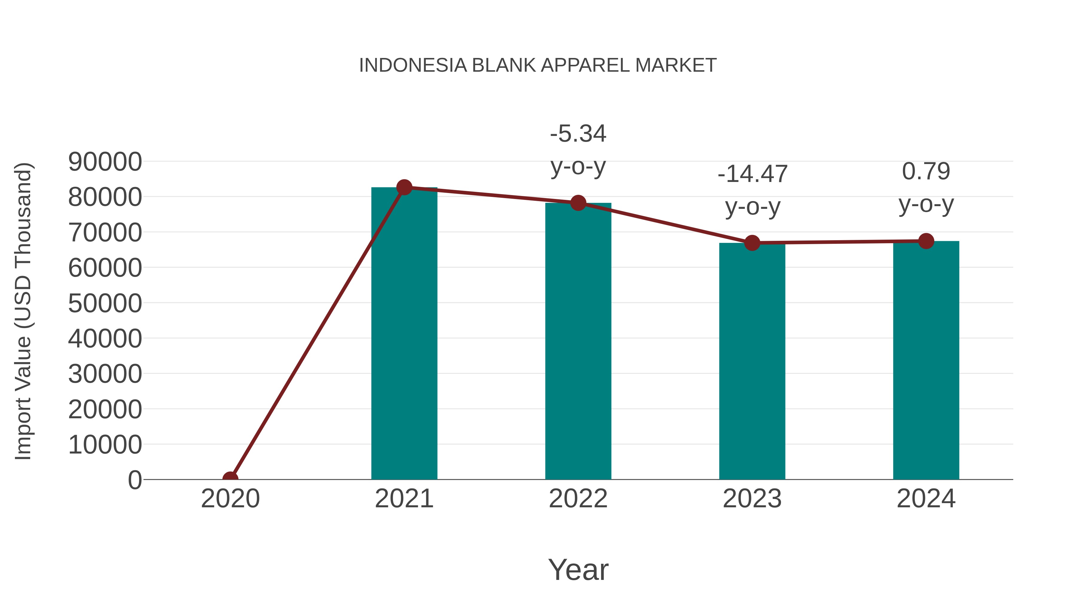  Indonesia Blank Apparel Market: Import Trend Analysis