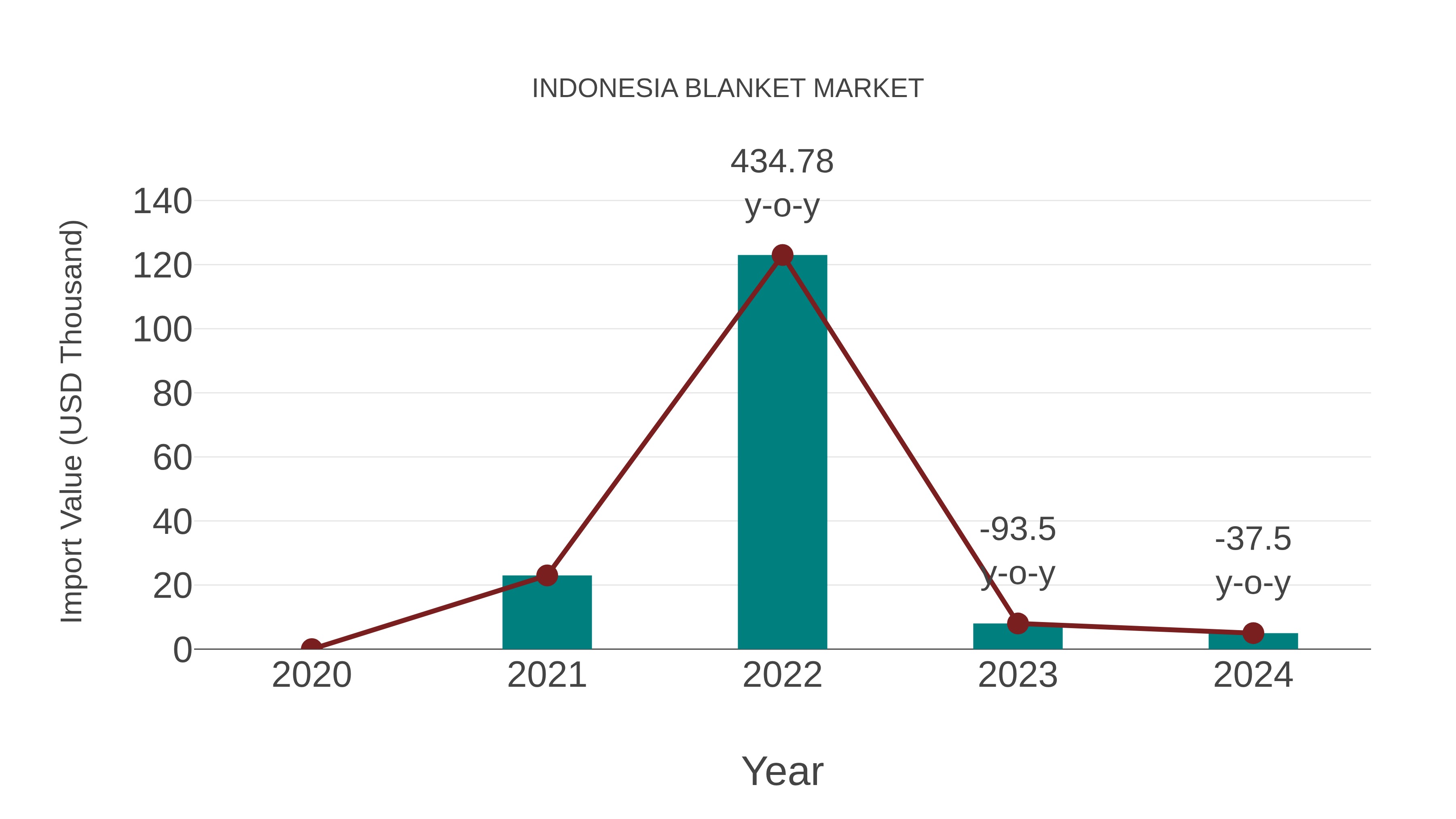  Indonesia Blanket Market: Import Trend Analysis