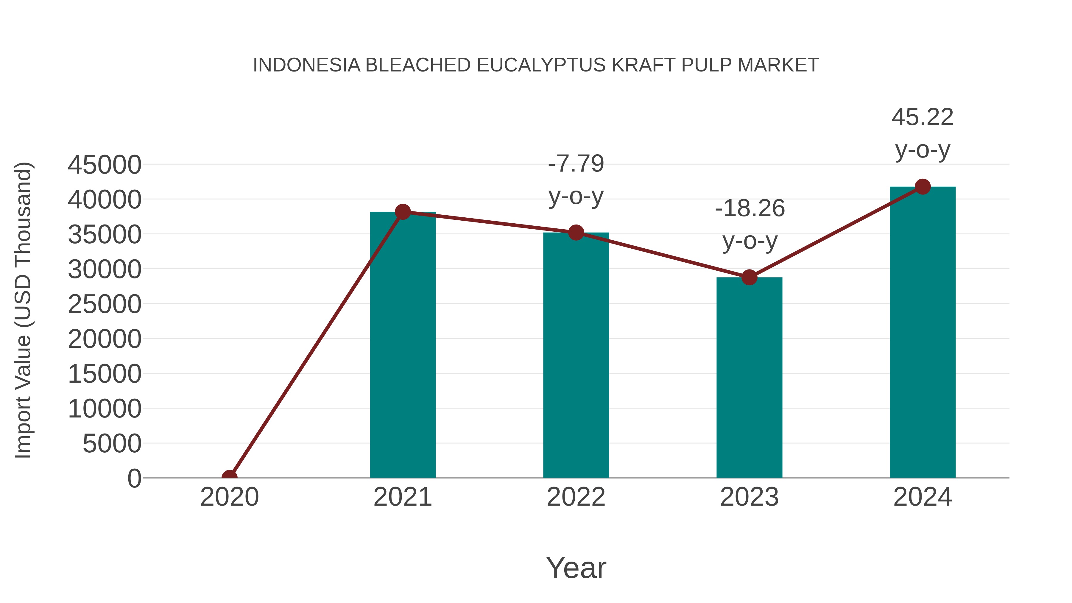 Indonesia Bleached Eucalyptus Kraft Pulp Market: Import Trend Analysis