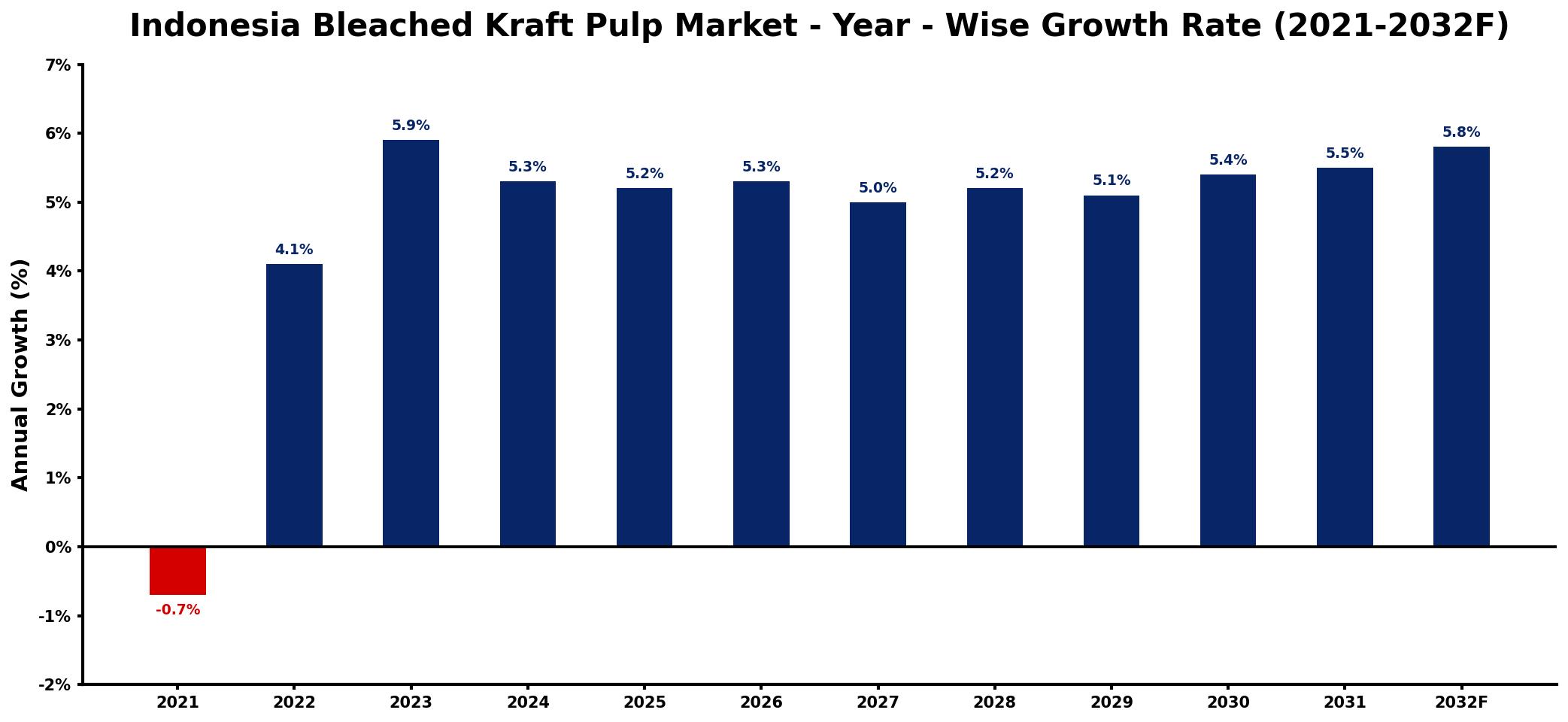 Indonesia Bleached Kraft Pulp Market Year-wise Growth Rate and Key Drivers