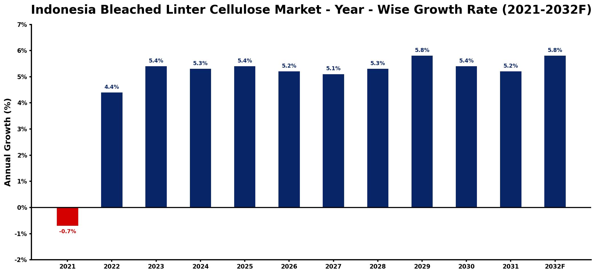 Indonesia Bleached Linter Cellulose Market Year-wise Growth Rate and Key Drivers