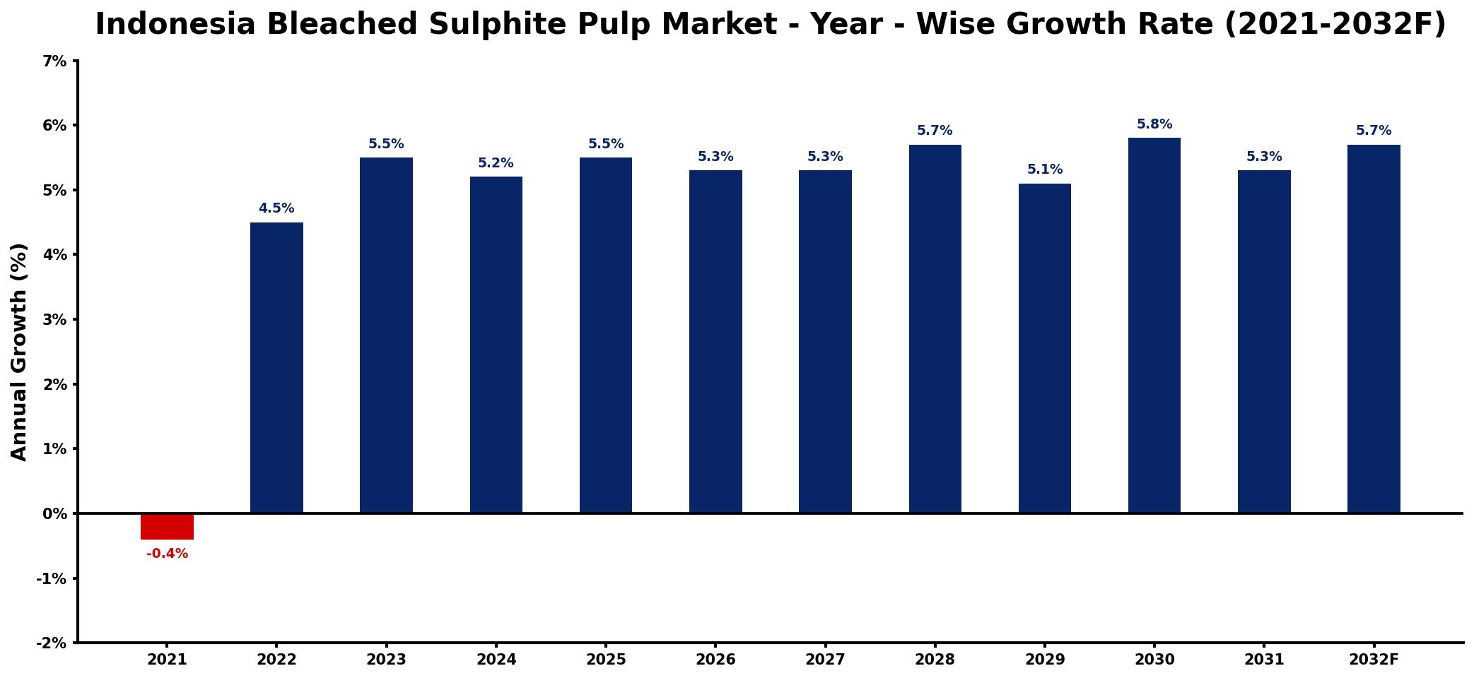 Indonesia Bleached Sulphite Pulp Market Year-wise Growth Rate and Key Drivers