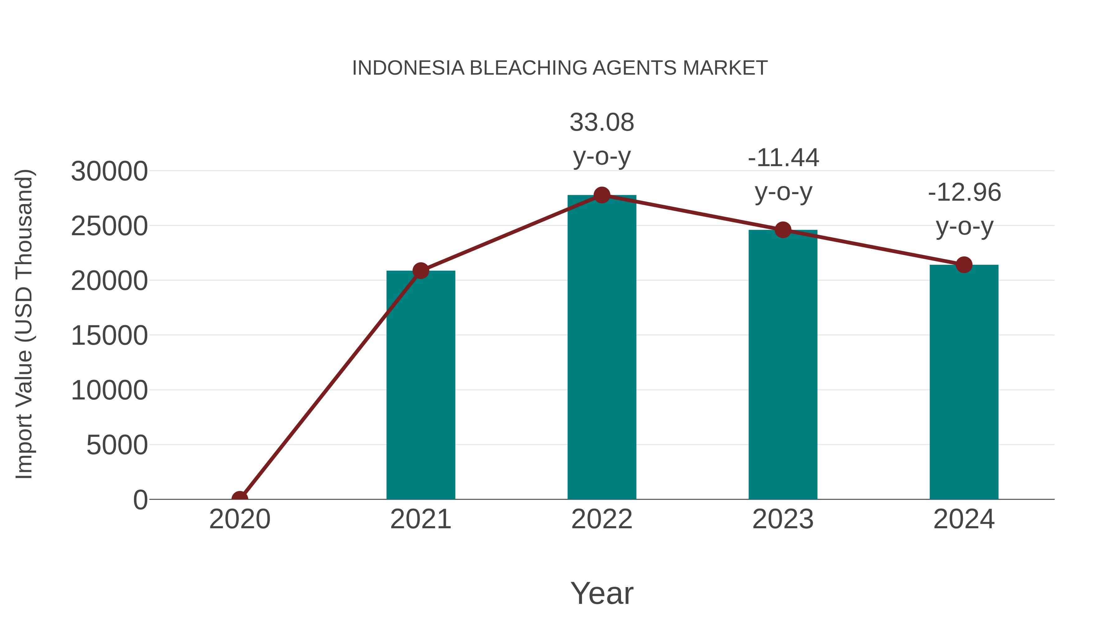 Indonesia Bleaching Agents Market: Import Trend Analysis