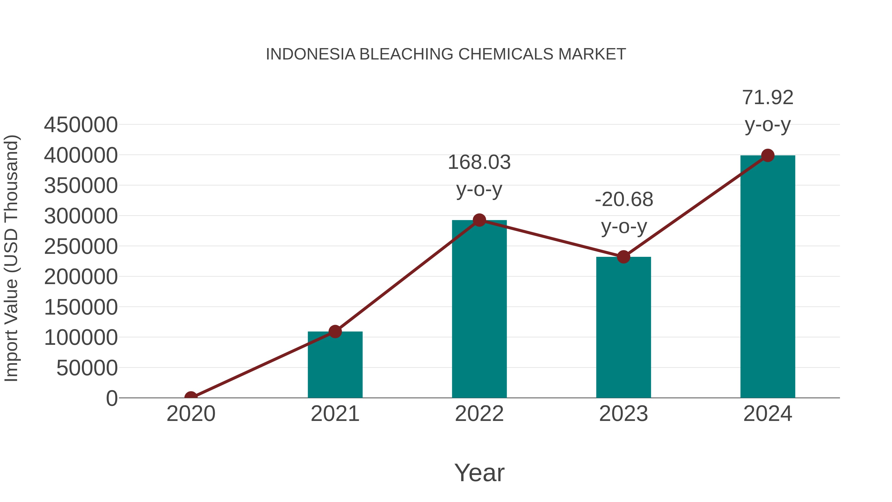  Indonesia Bleaching Chemicals Market: Import Trend Analysis