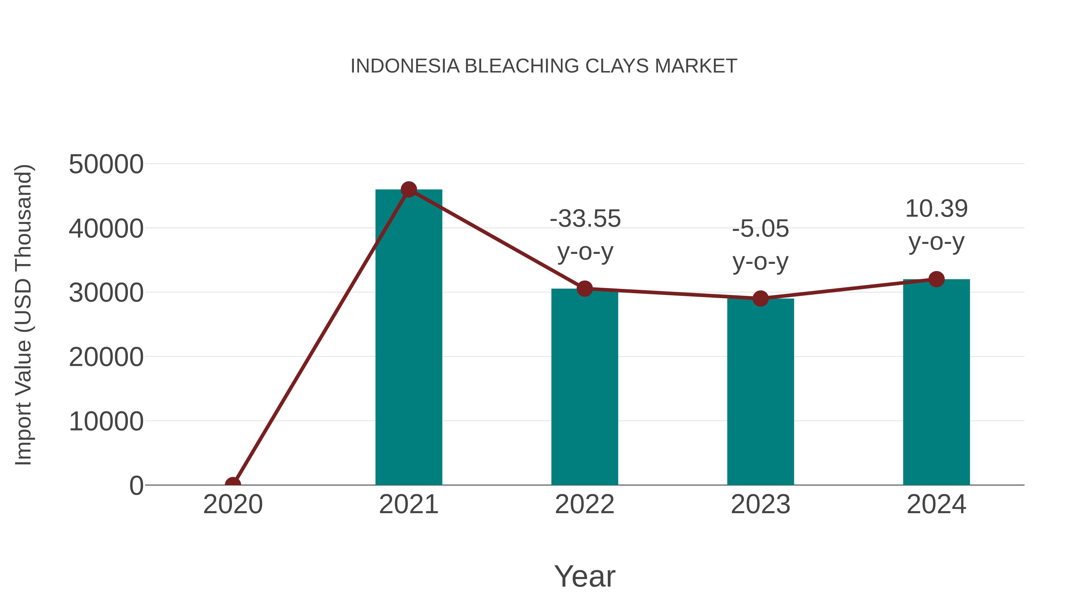  Indonesia Bleaching Clays Market: Import Trend Analysis