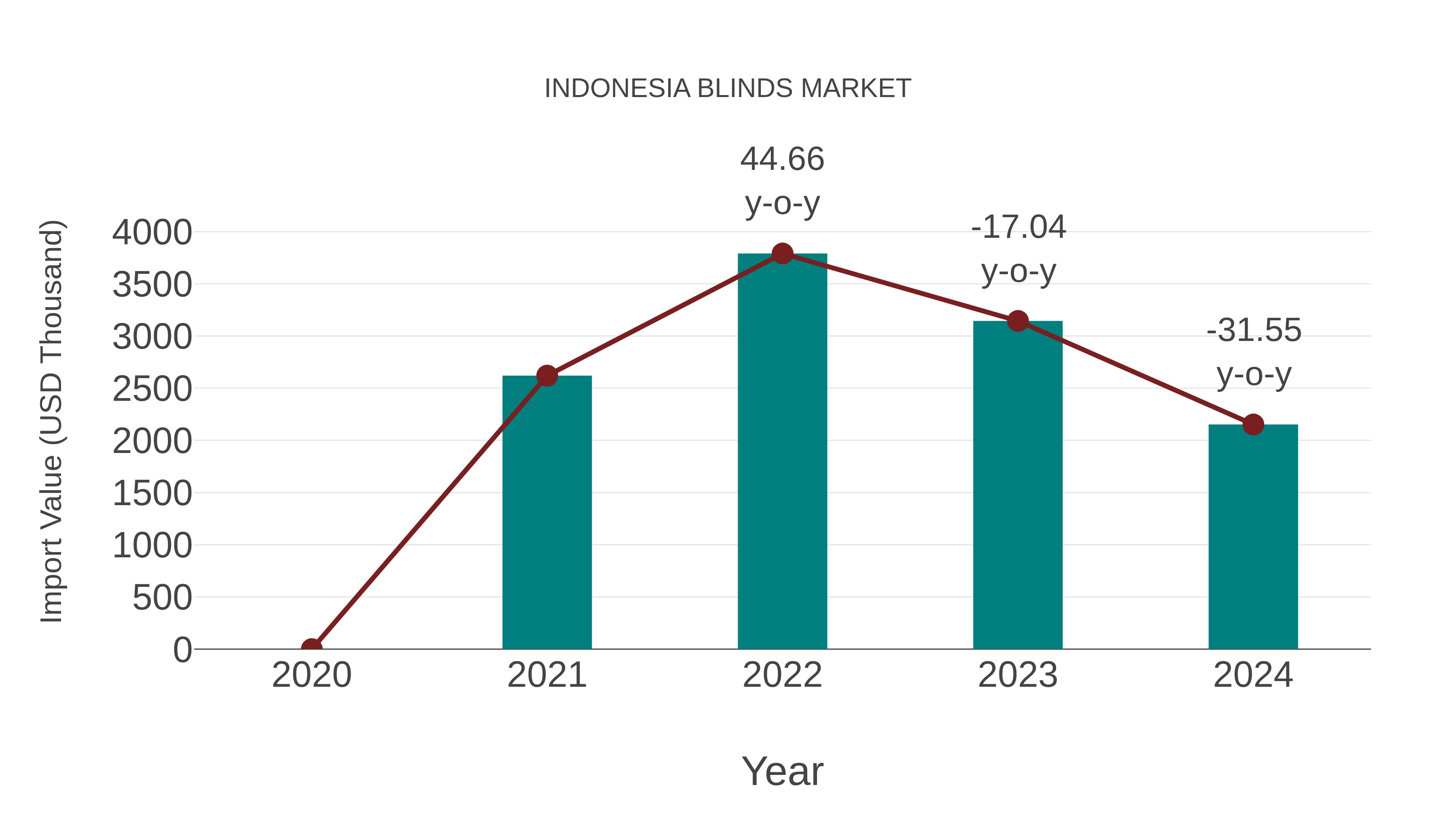  Indonesia Blinds Market: Import Trend Analysis