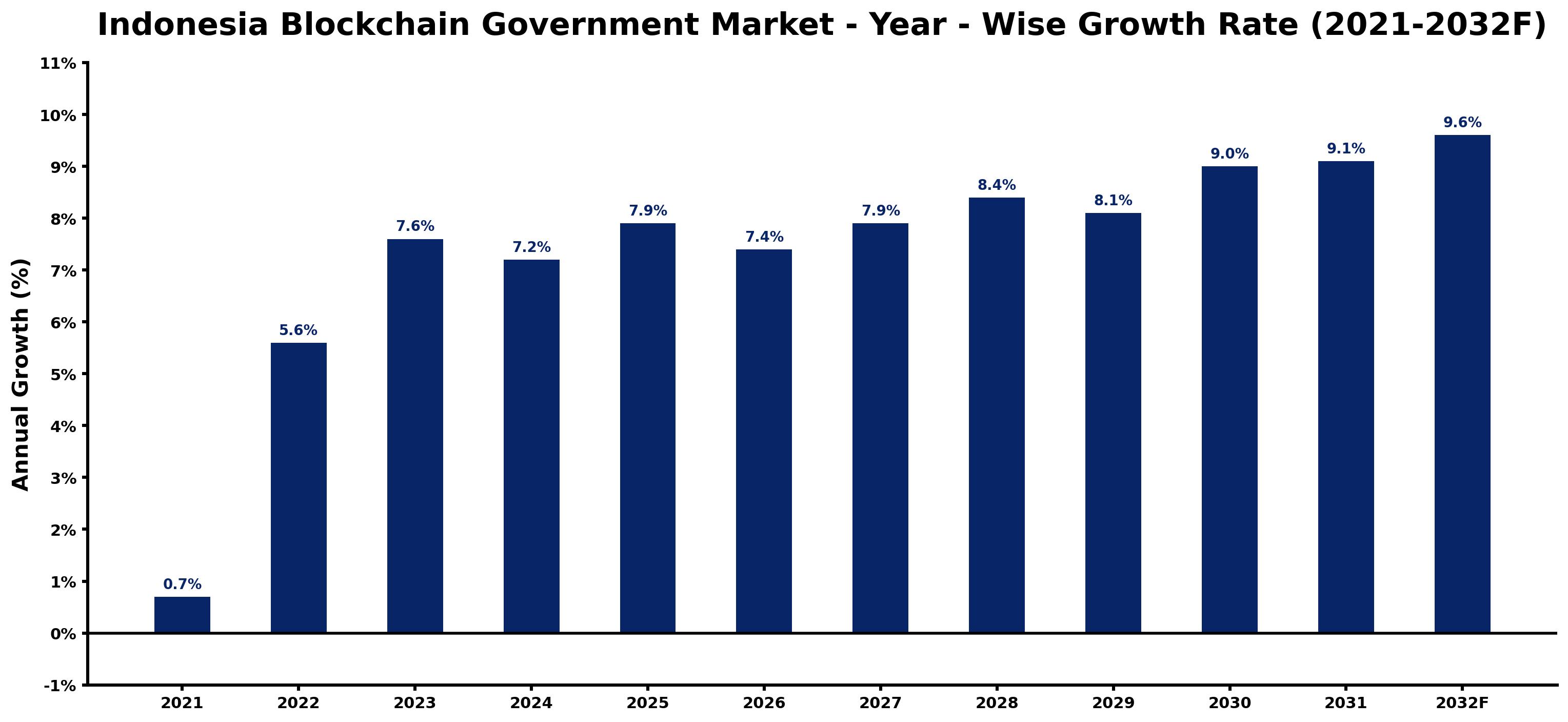 Indonesia Blockchain Government Market Year-wise Growth Rate and Key Drivers