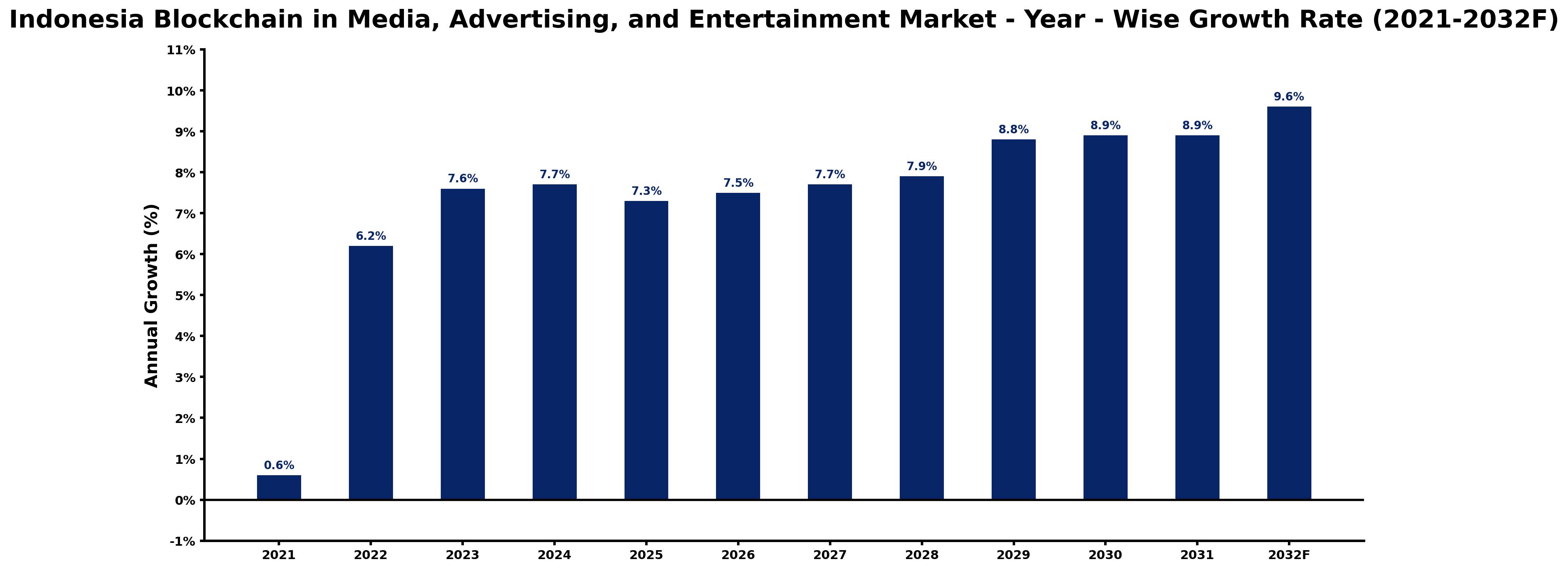 Indonesia Blockchain in Media, Advertising, and Entertainment Market Year-wise Growth Rate and Key Drivers