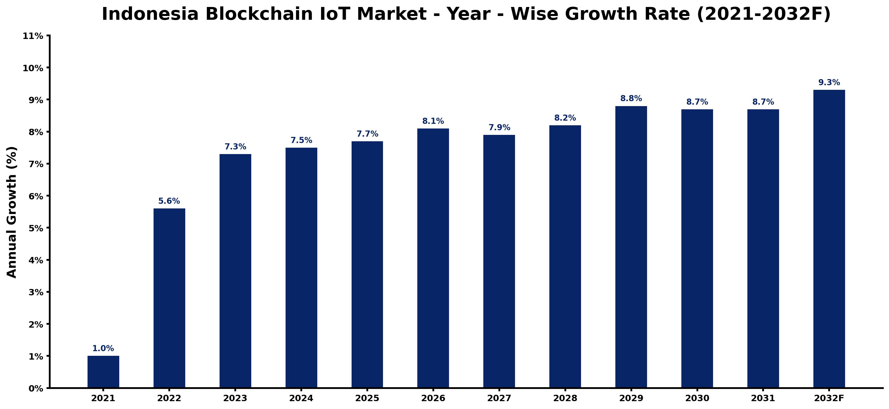 Indonesia Blockchain IoT Market Year-wise Growth Rate and Key Drivers
