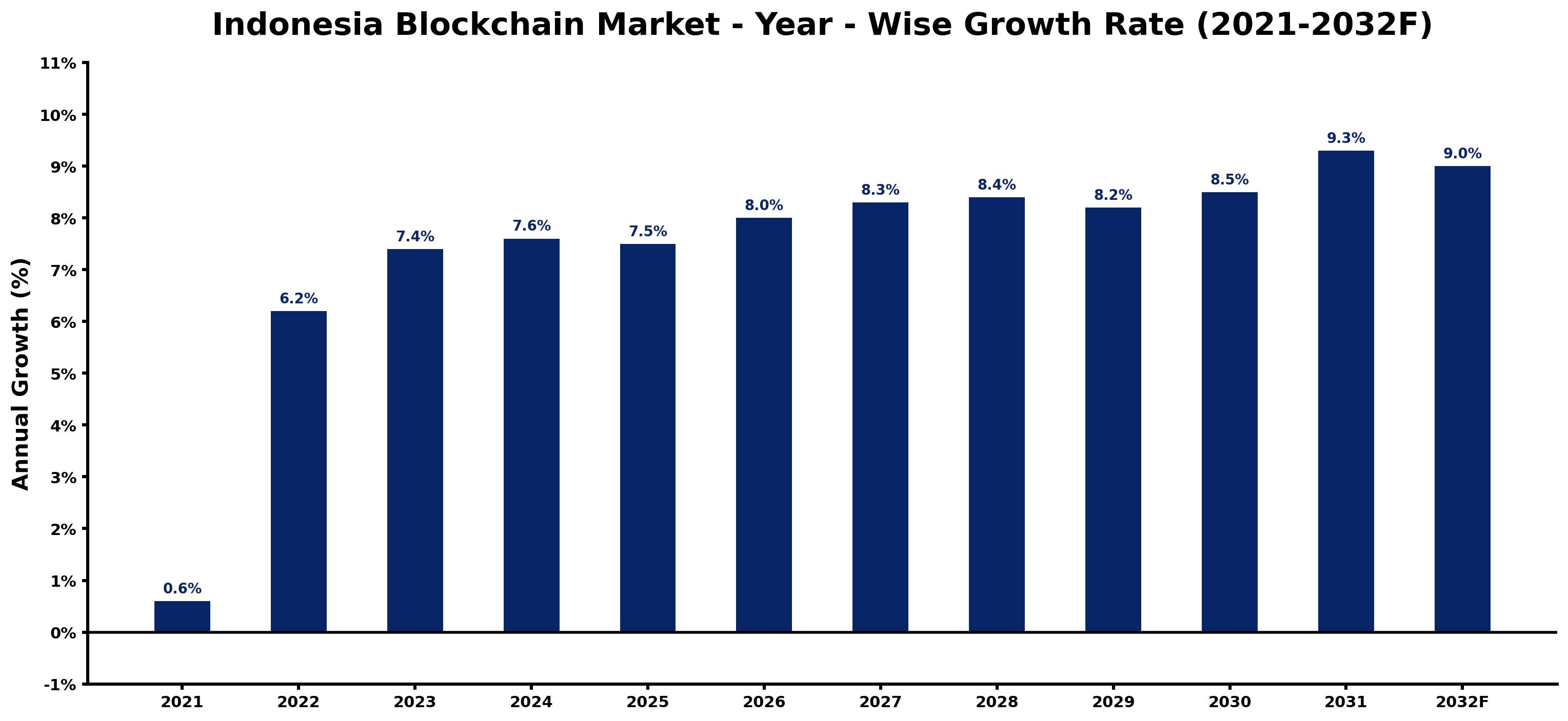 Indonesia Blockchain Market Year-wise Growth Rate and Key Drivers