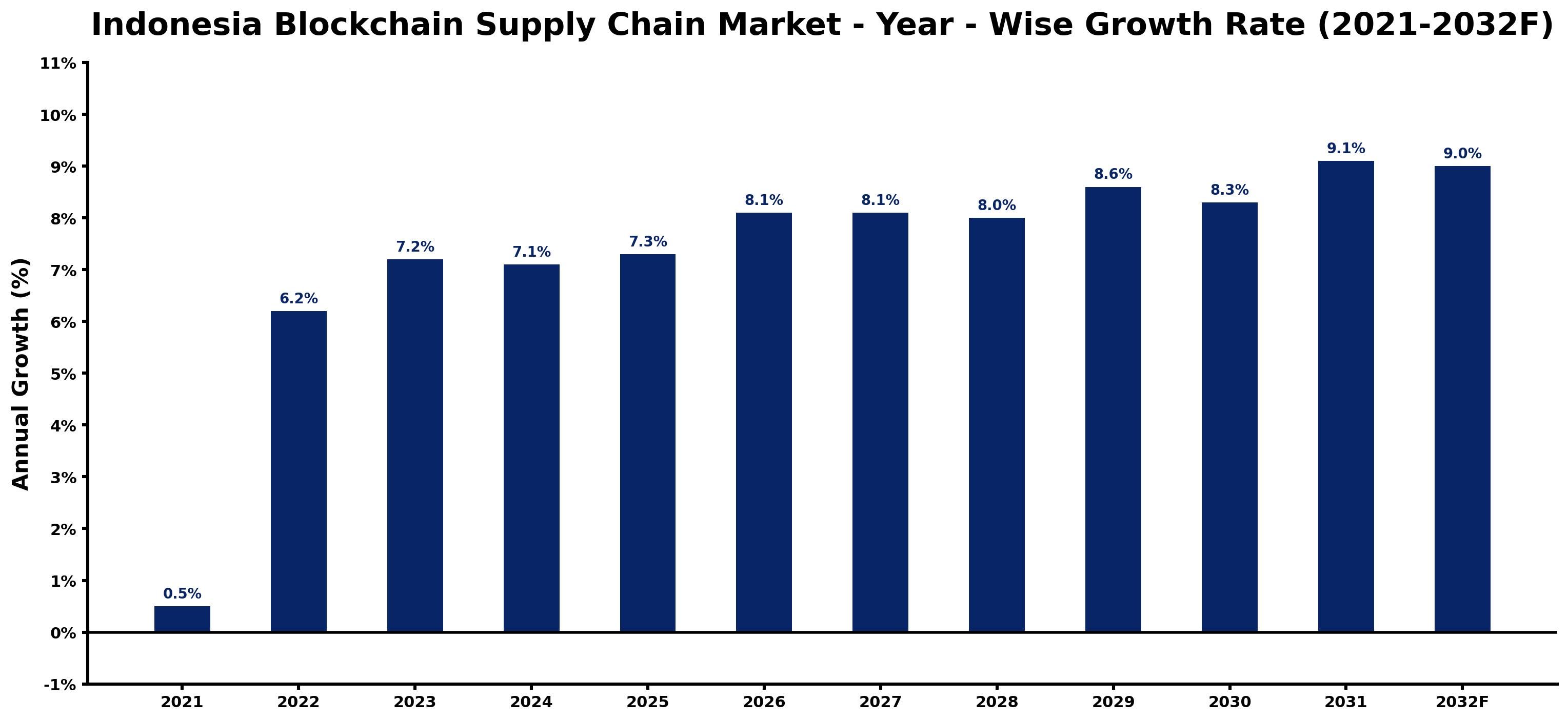 Indonesia Blockchain Supply Chain Market Year-wise Growth Rate and Key Drivers