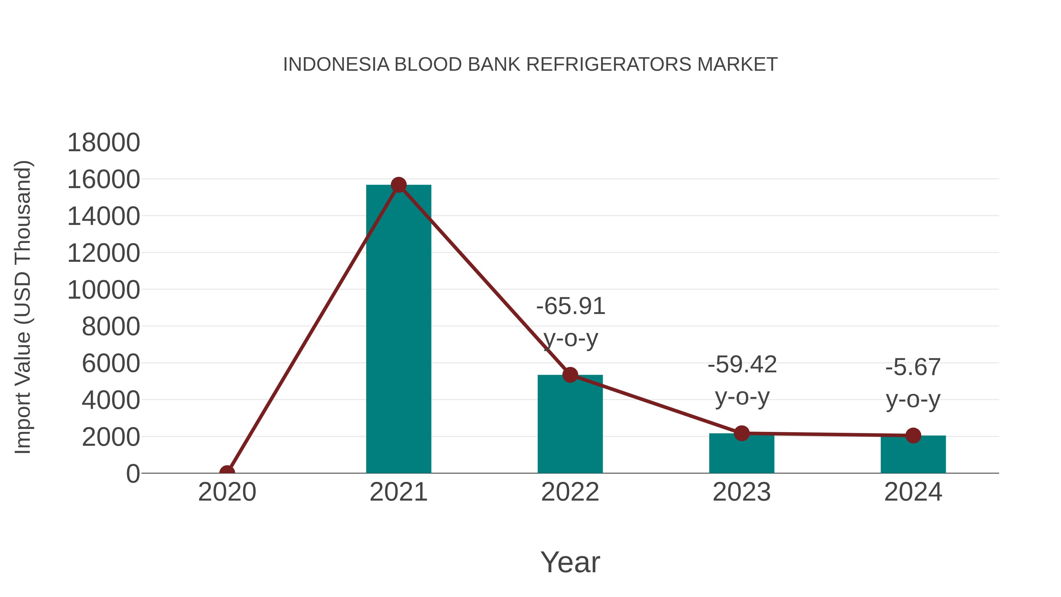 Indonesia Blood Bank Refrigerators Market: Import Trend Analysis