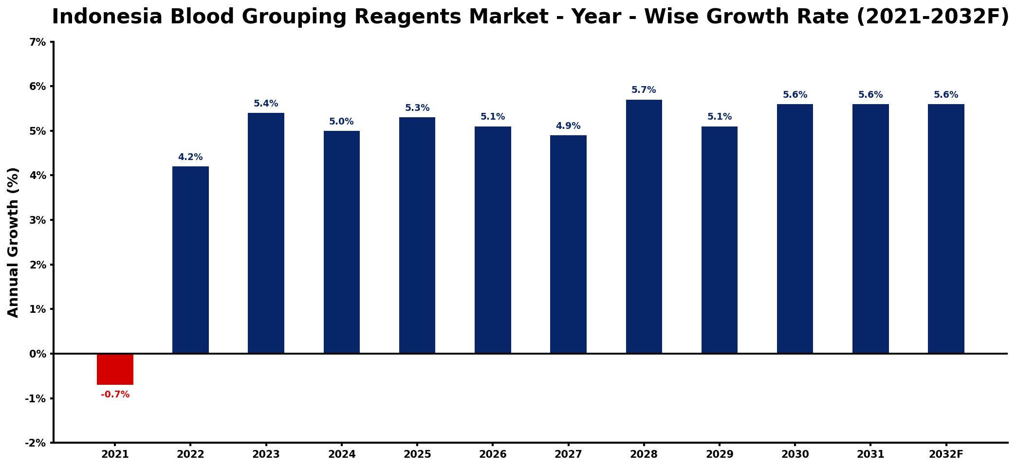 Indonesia Blood Grouping Reagents Market Year-wise Growth Rate and Key Drivers