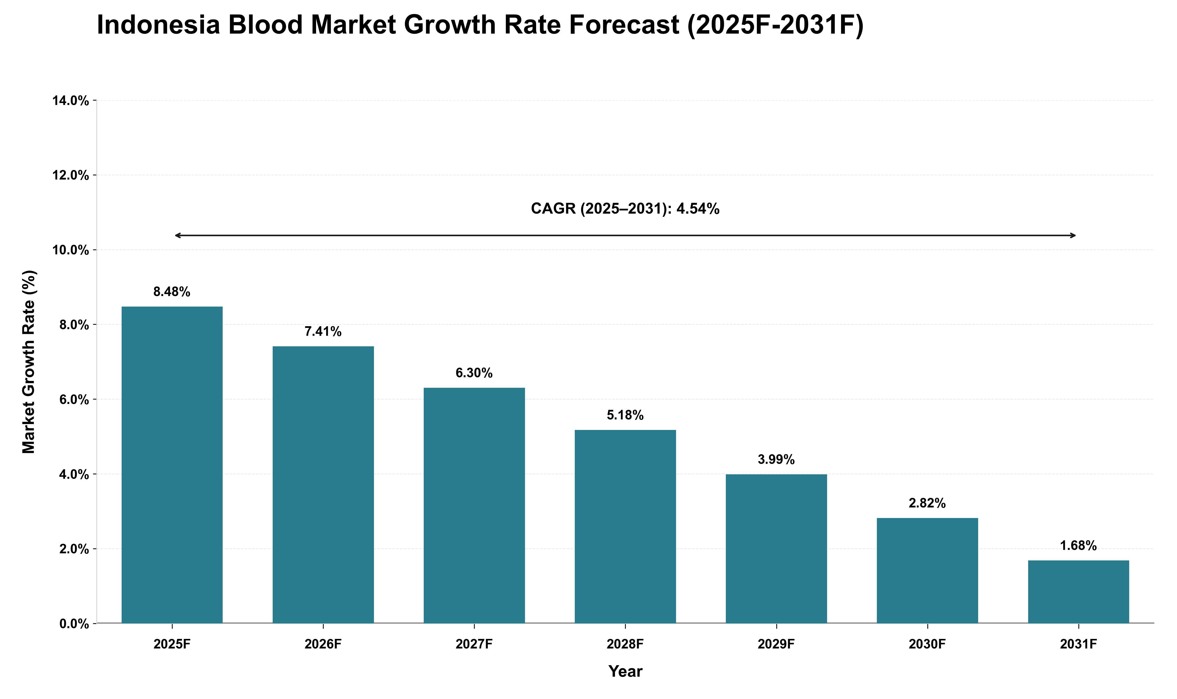 Indonesia Blood Market Growth Rate Analysis (2025 - 2031)
