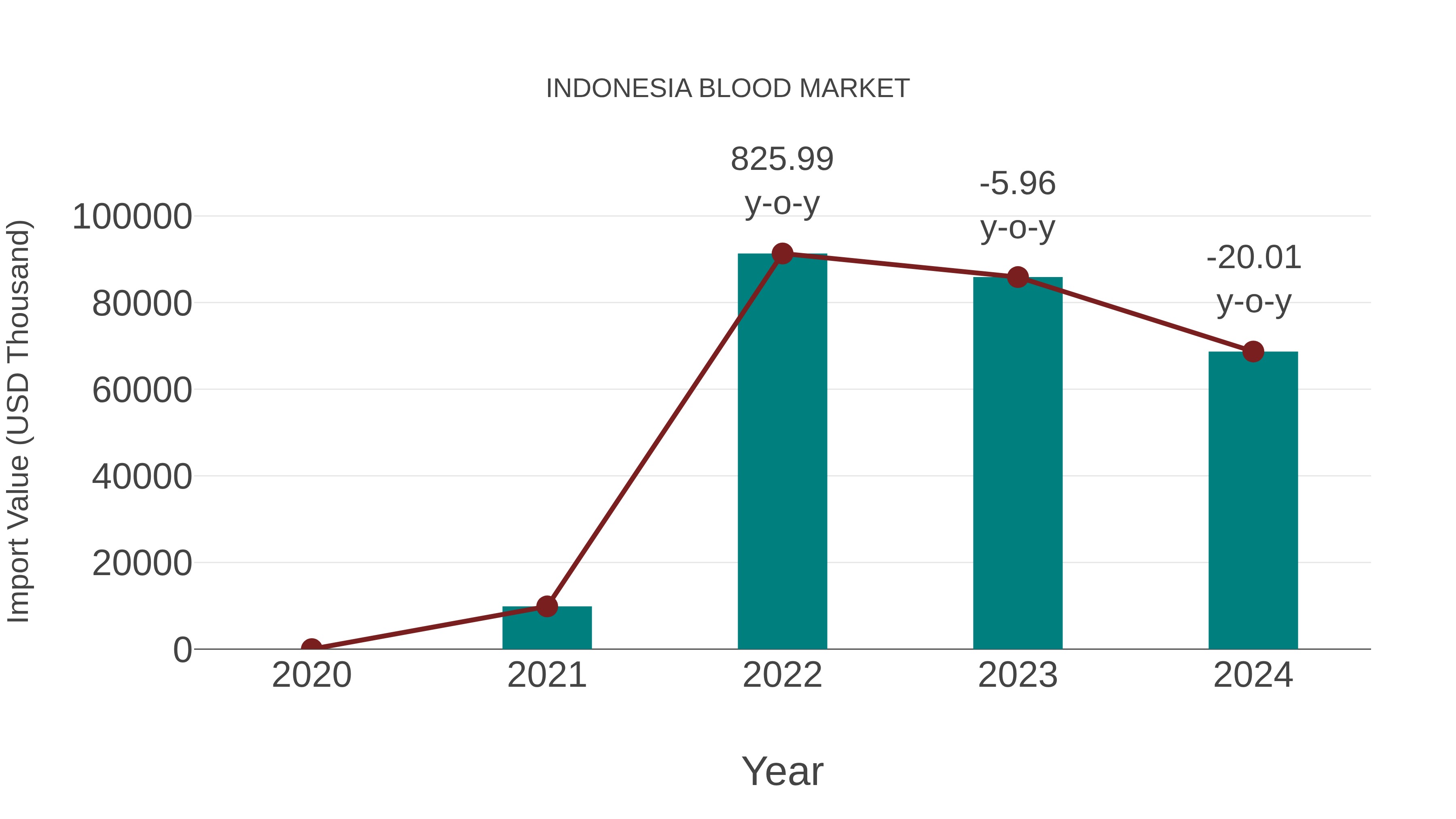 Indonesia Blood Market: Import Trend Analysis