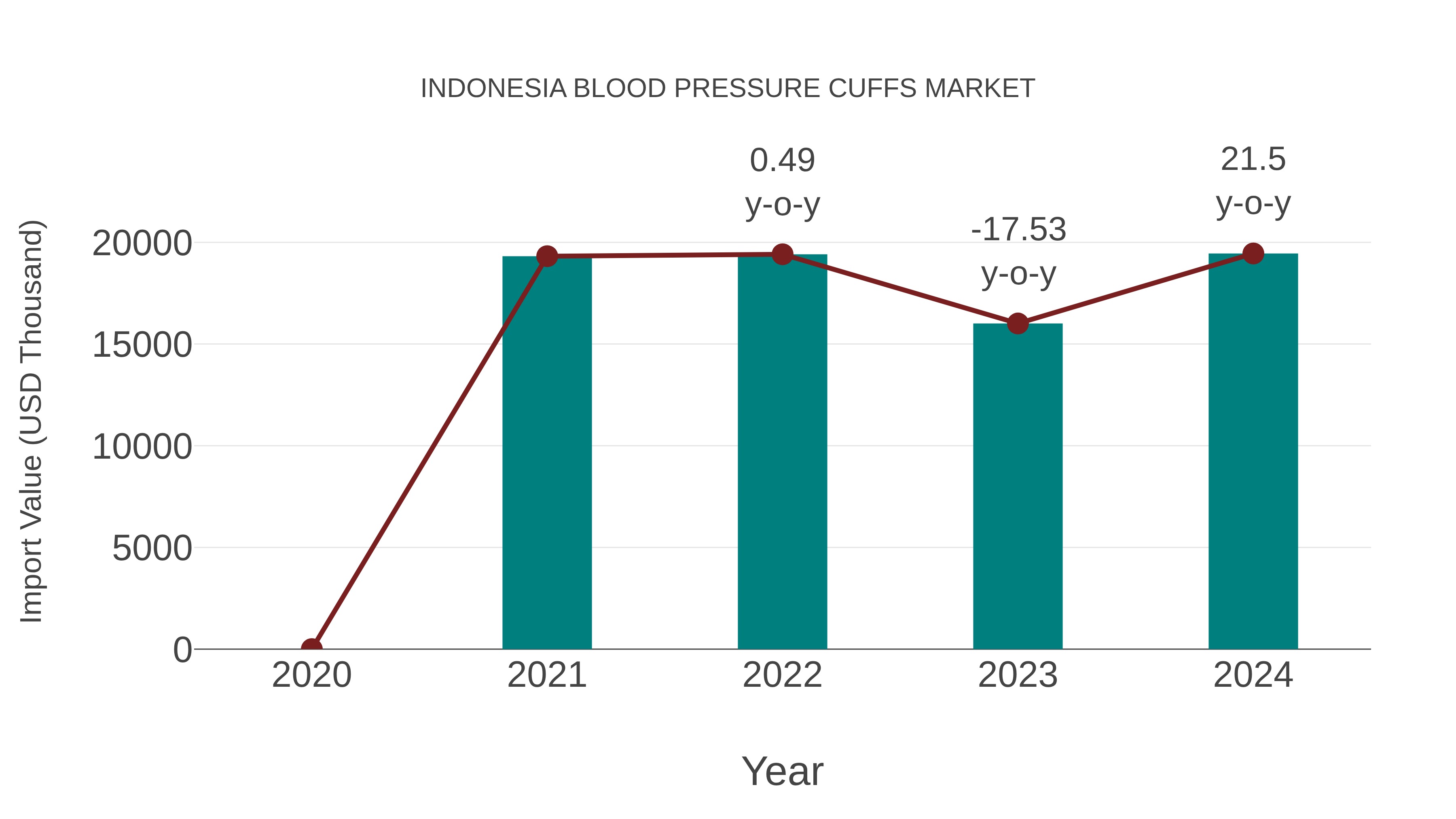  Indonesia Blood Pressure Cuffs Market: Import Trend Analysis