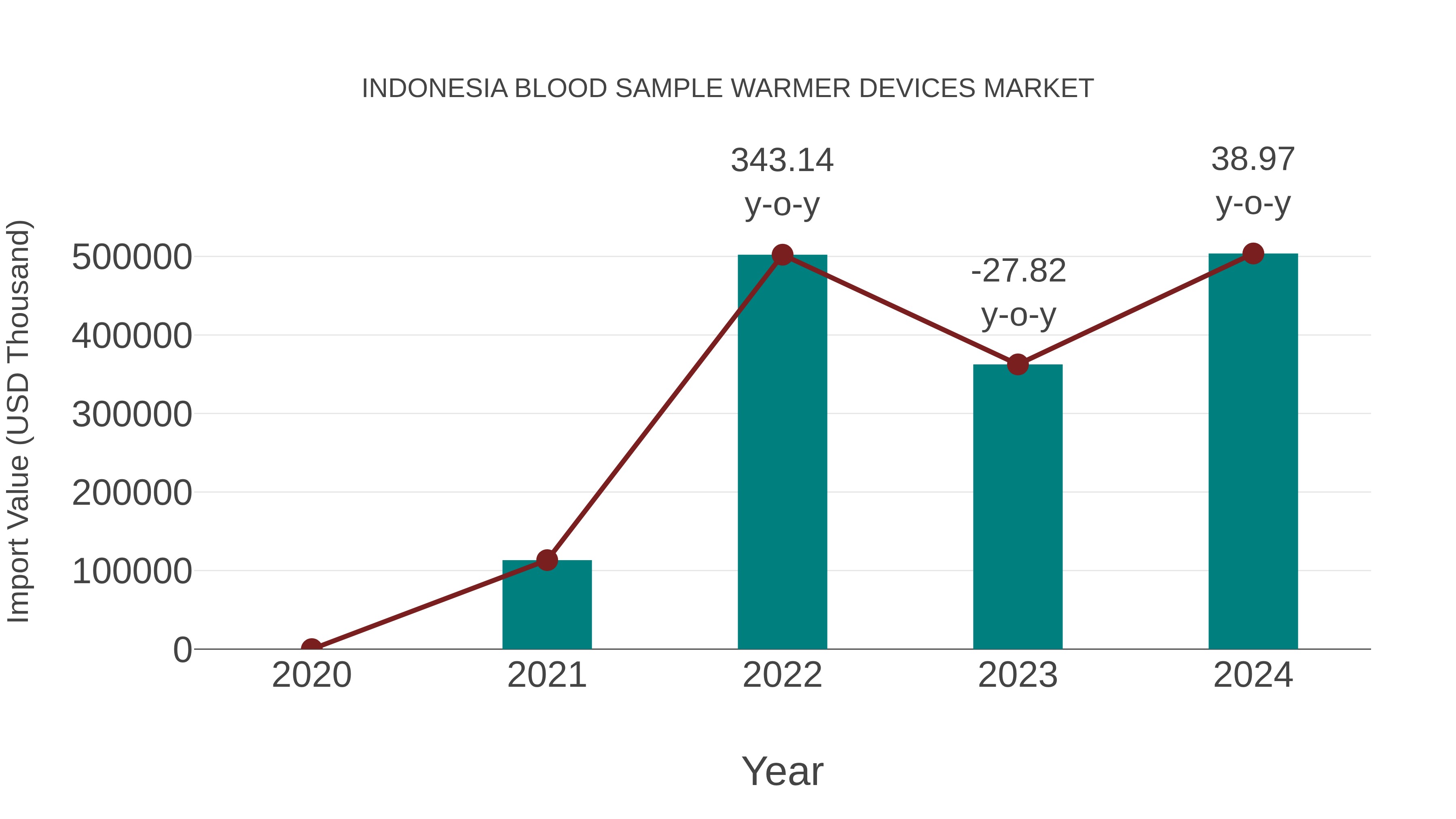  Indonesia Blood Sample Warmer Devices Market: Import Trend Analysis