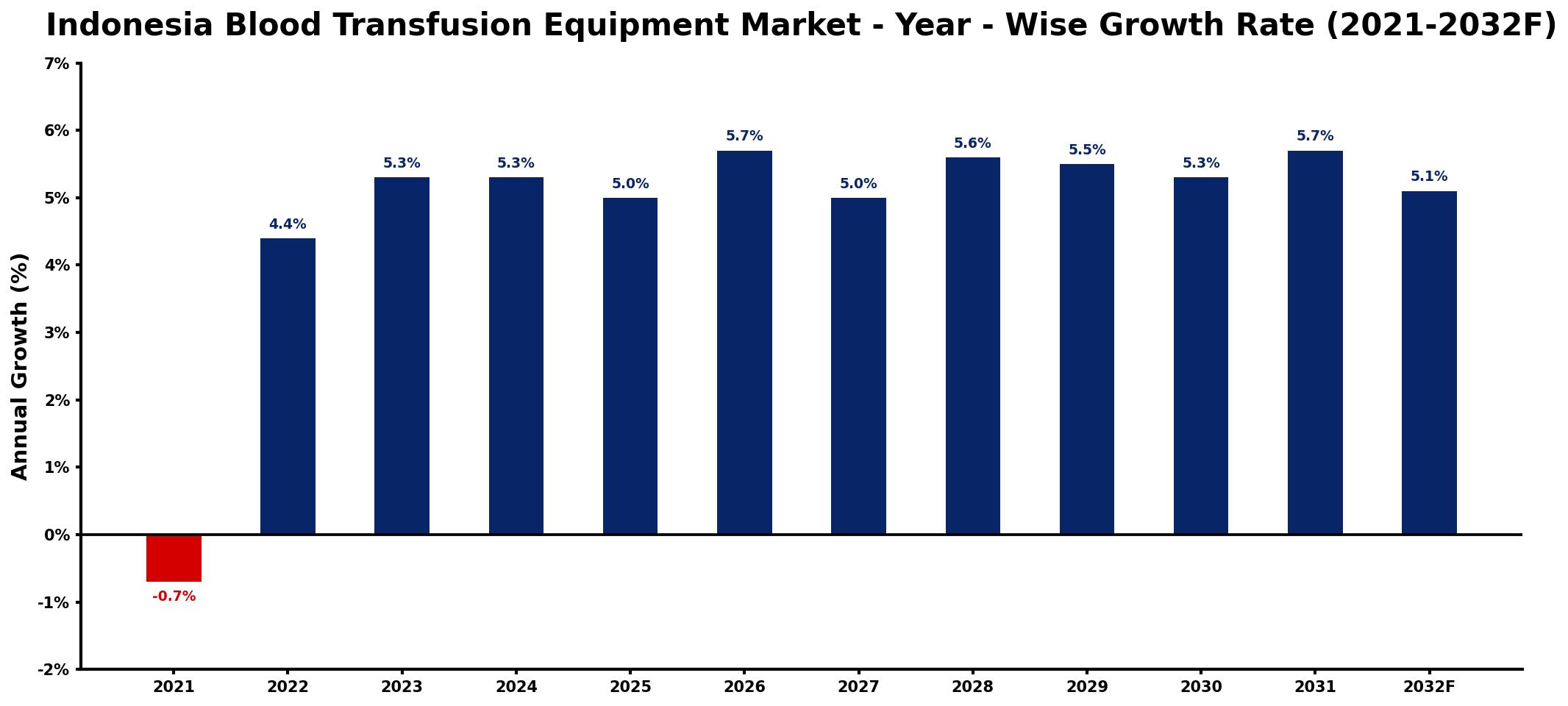 Indonesia Blood Transfusion Equipment Market Year-wise Growth Rate and Key Drivers