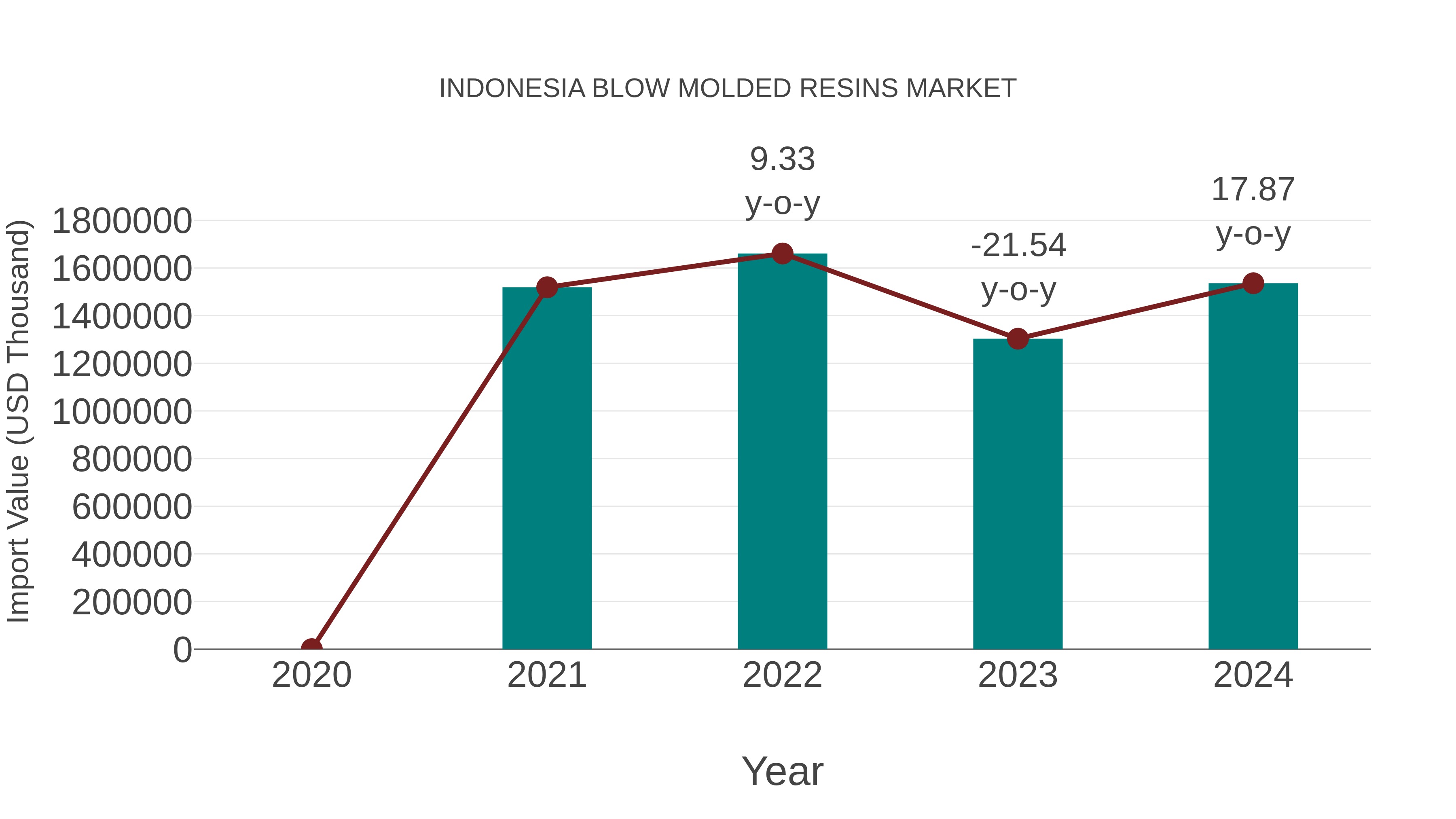  Indonesia Blow Molded Resins Market: Import Trend Analysis