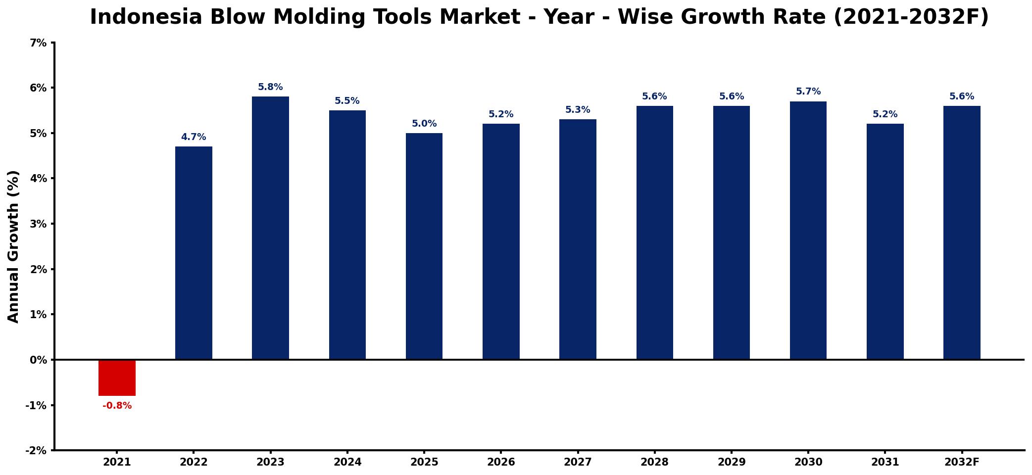 Indonesia Blow Molding Tools Market Year-wise Growth Rate and Key Drivers