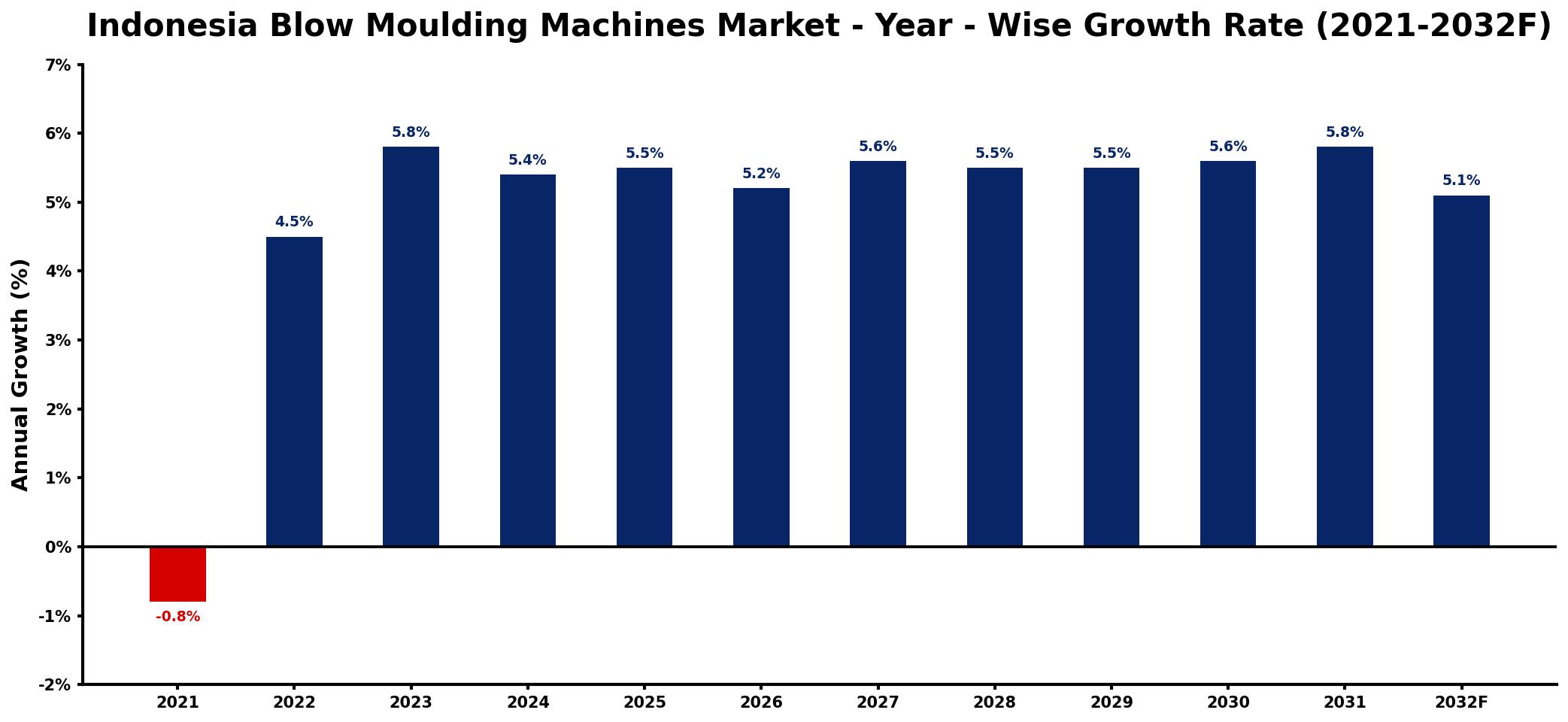 Indonesia Blow Moulding Machines Market Year-wise Growth Rate and Key Drivers