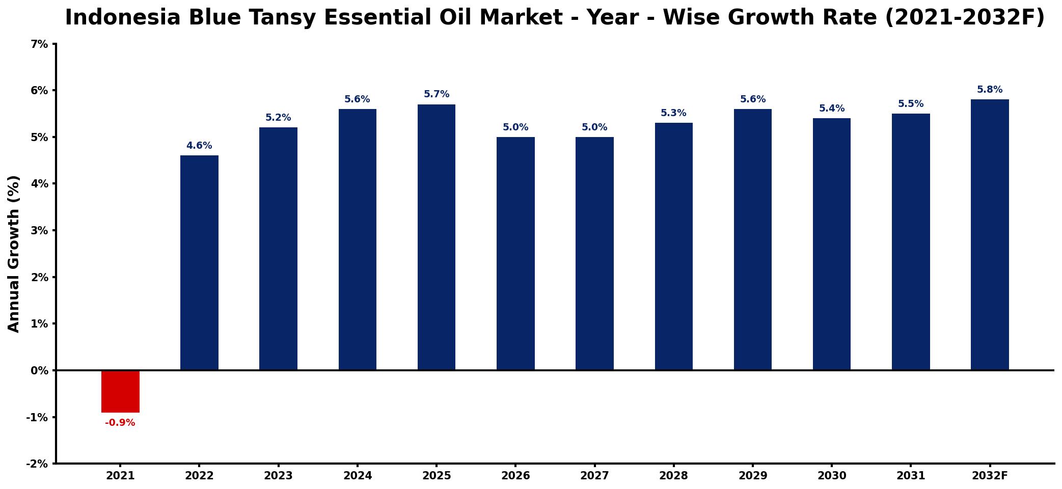 Indonesia Blue Tansy Essential Oil Market Year-wise Growth Rate and Key Drivers