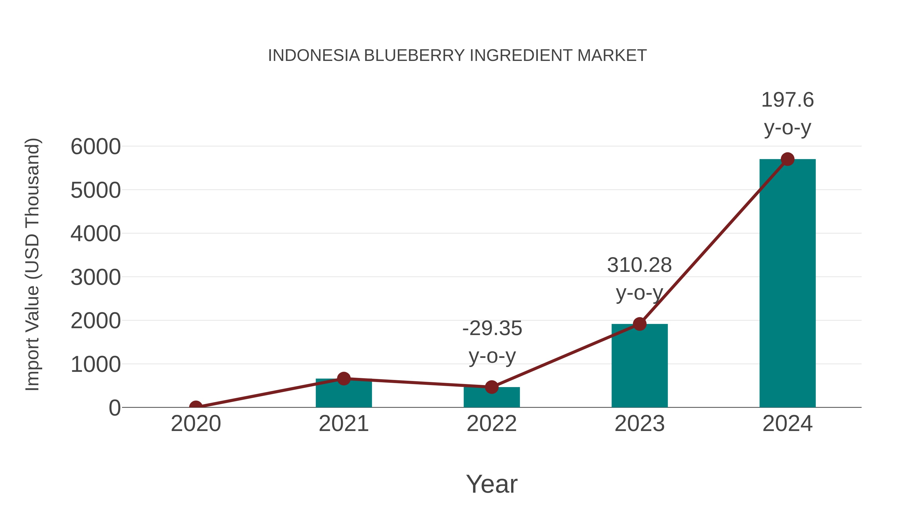  Indonesia Blueberry Ingredient Market: Import Trend Analysis