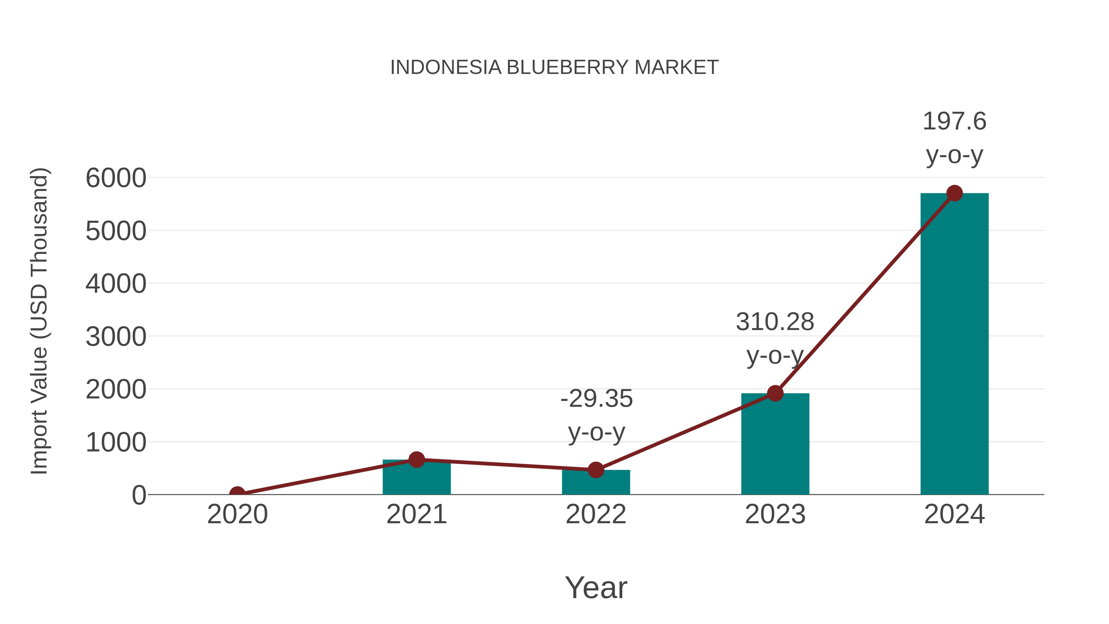  Indonesia Blueberry Market: Import Trend Analysis