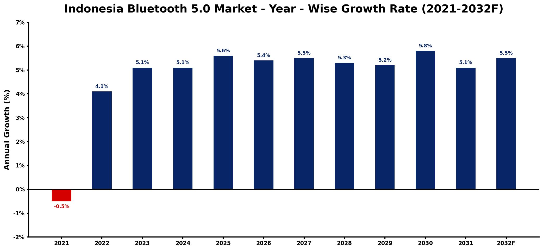 Indonesia Bluetooth 5.0 Market Year-wise Growth Rate and Key Drivers