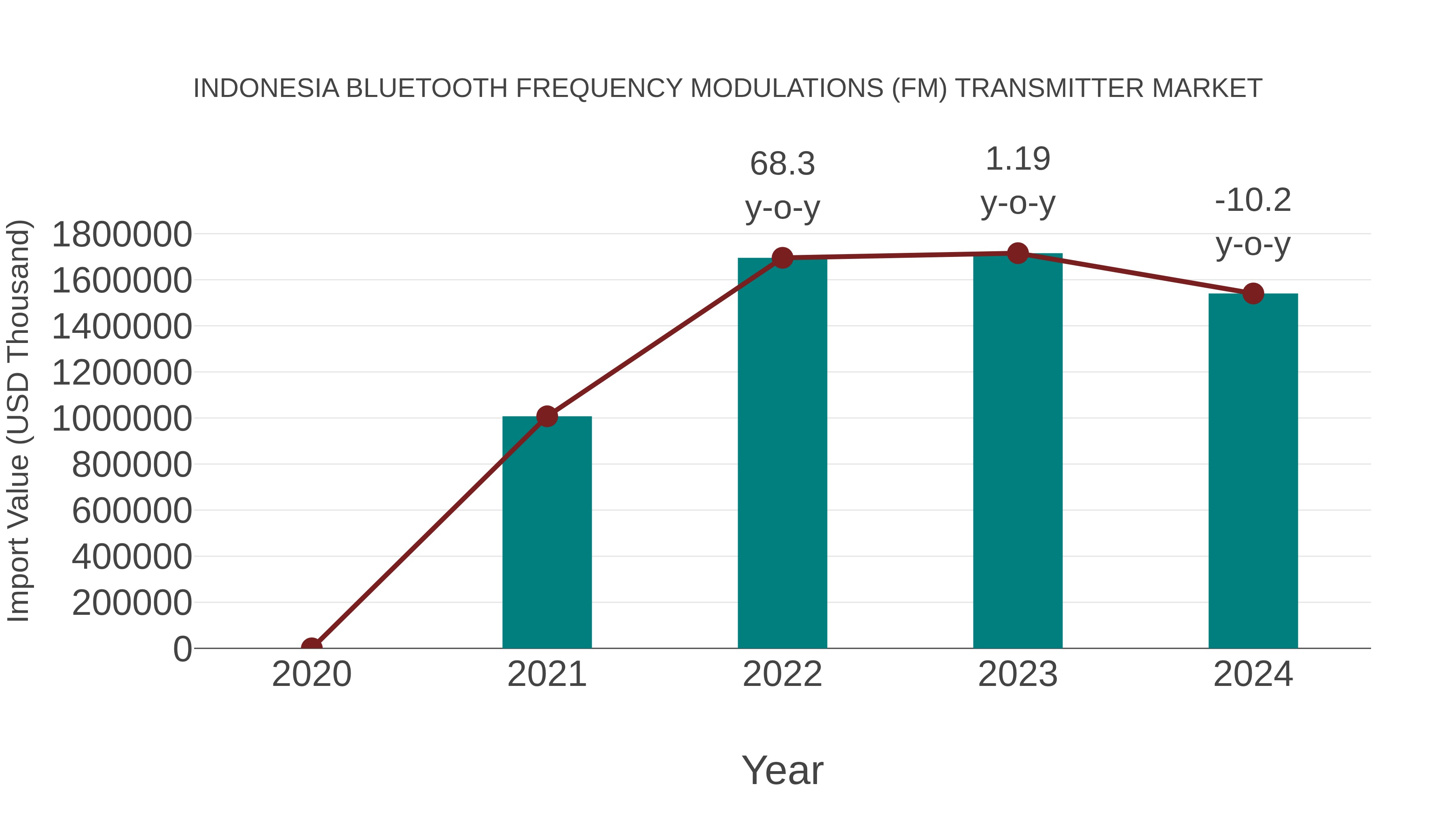  Indonesia Bluetooth Frequency Modulations (Fm) Transmitter Market: Import Trend Analysis