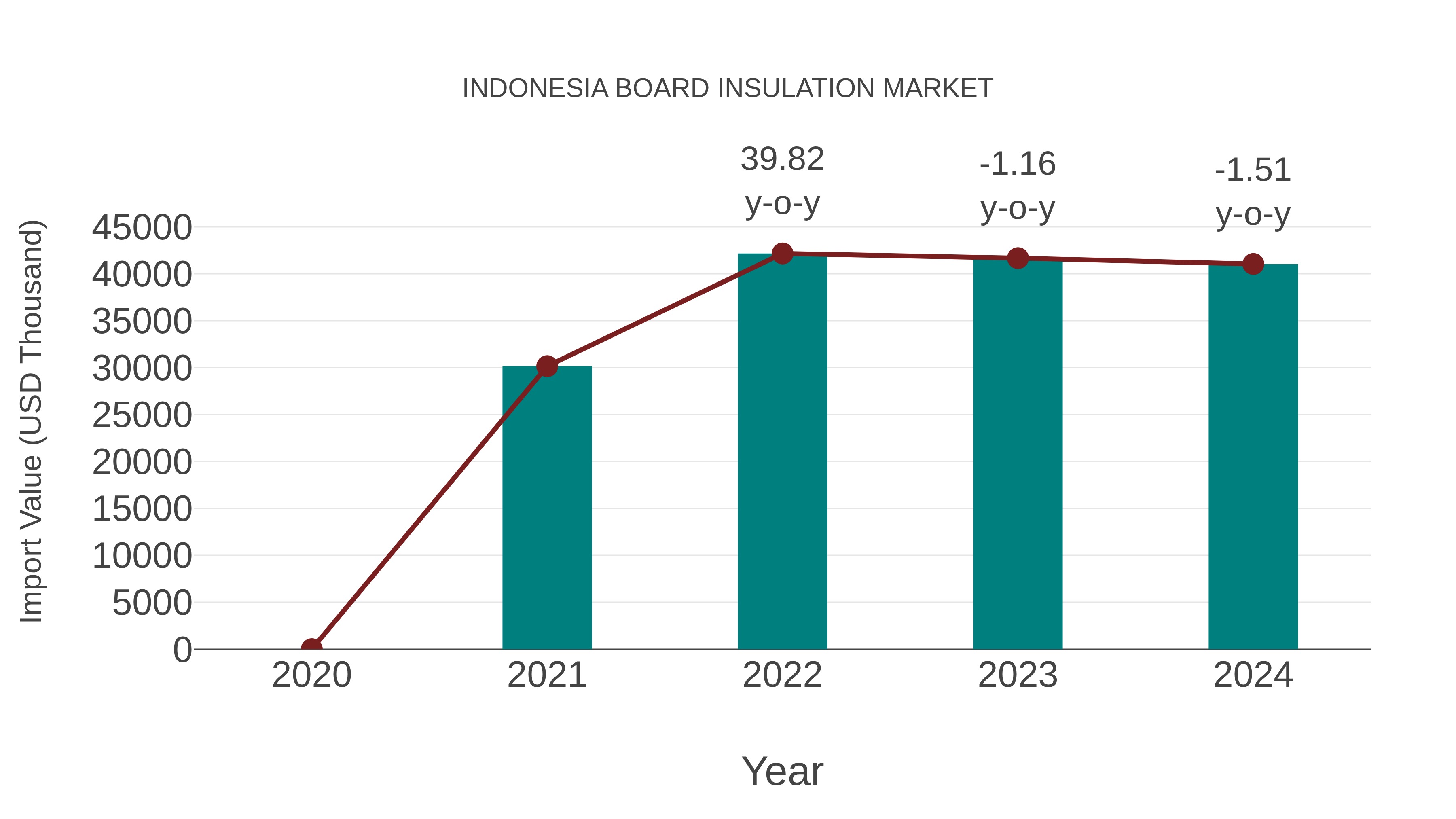  Indonesia Board Insulation Market: Import Trend Analysis