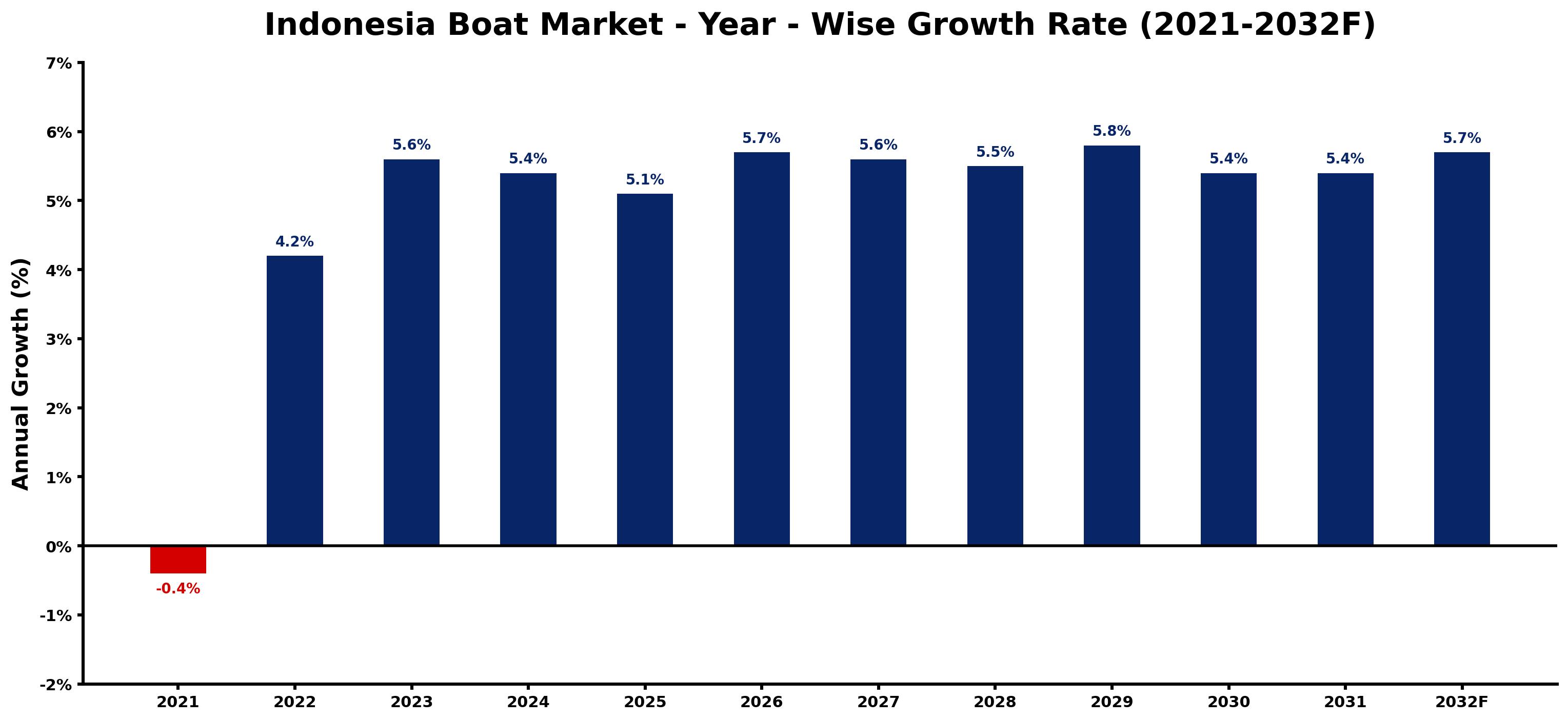 Indonesia Boat Market Year-wise Growth Rate and Key Drivers