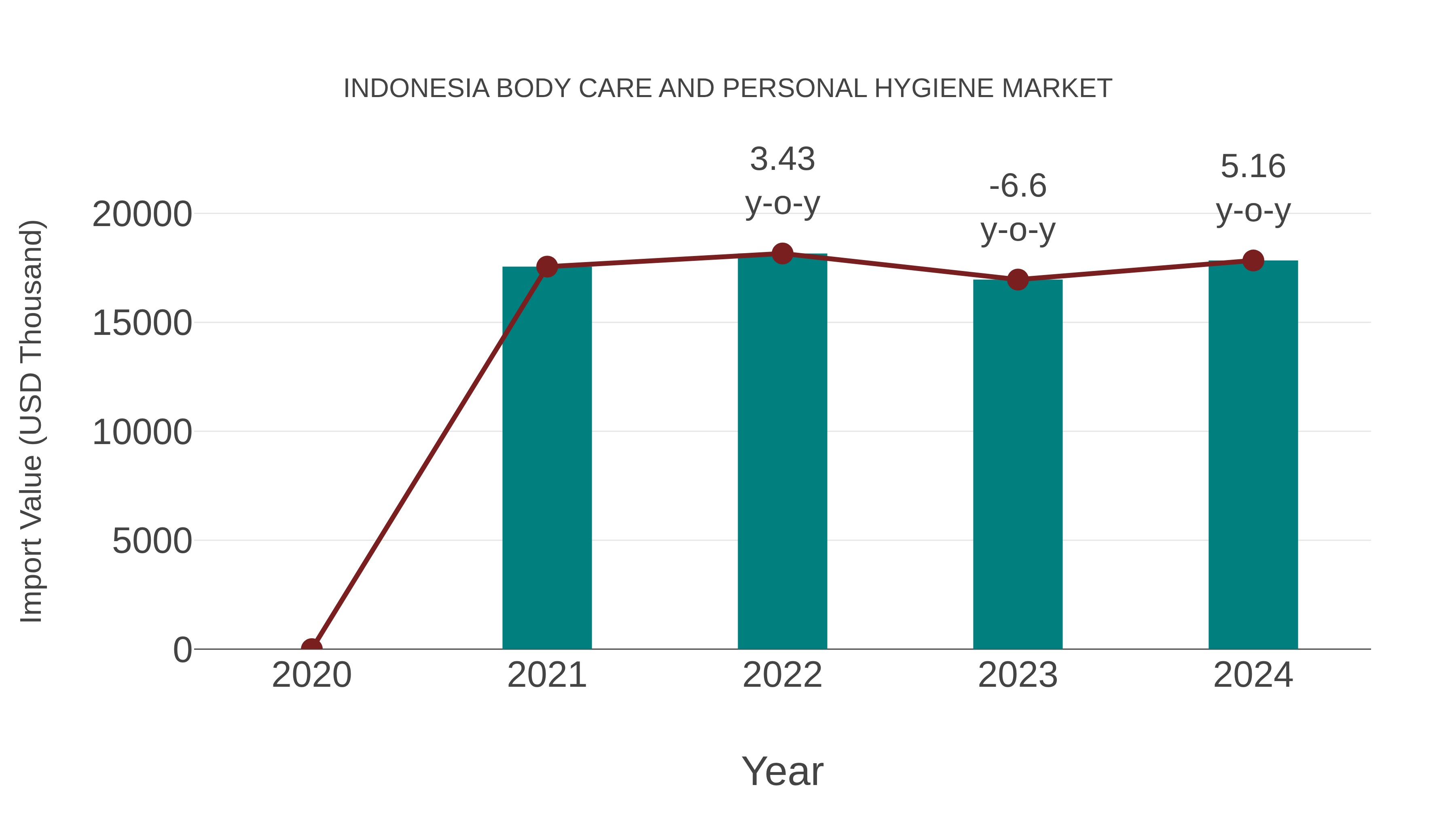  Indonesia Body Care and Personal Hygiene Market: Import Trend Analysis