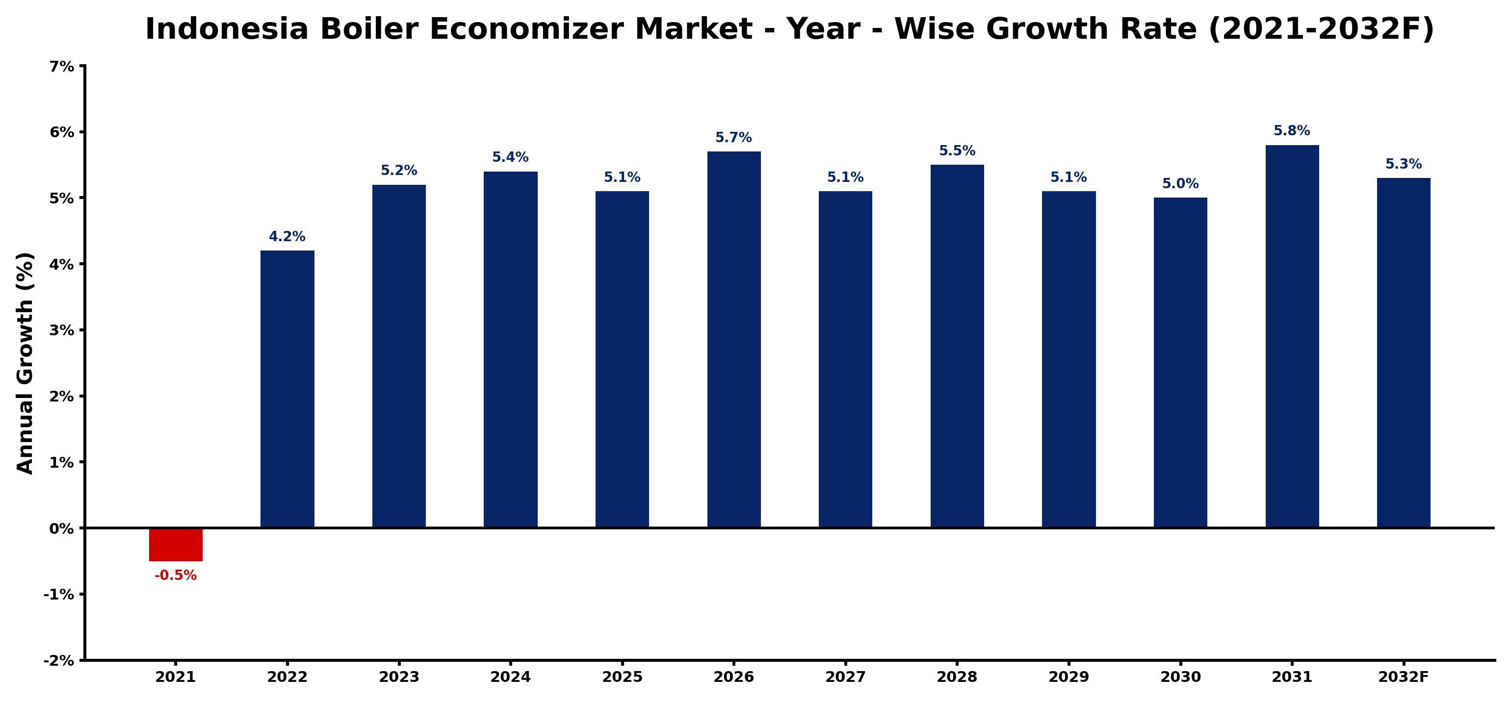 Indonesia Boiler Economizer Market Year-wise Growth Rate and Key Drivers