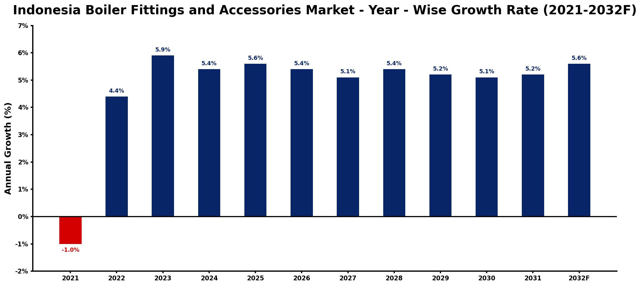 Indonesia Boiler Fittings and Accessories Market Year-wise Growth Rate and Key Drivers